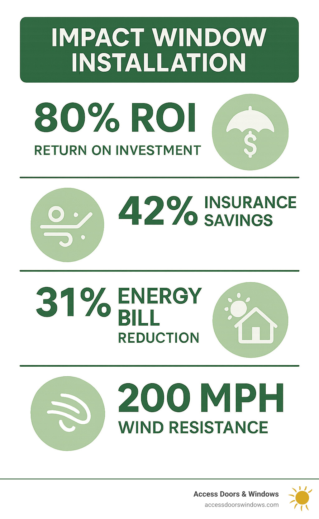 Infographic showing ROI statistics: 80% ROI, 42% insurance savings, 31% energy bill reduction, and 200 mph wind resistance - impact window installation infographic 