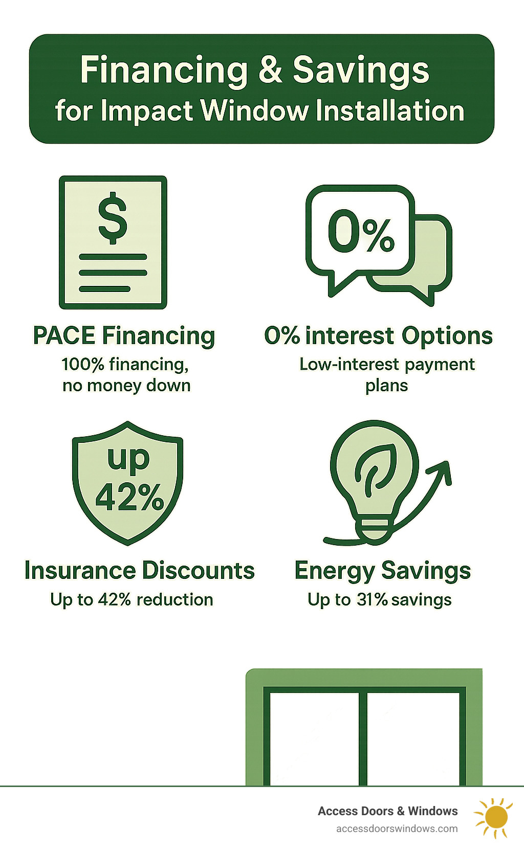 Infographic showing financing options: PACE financing, 0% interest options, insurance discounts up to 42%, and energy savings up to 31% - impact window installation infographic 