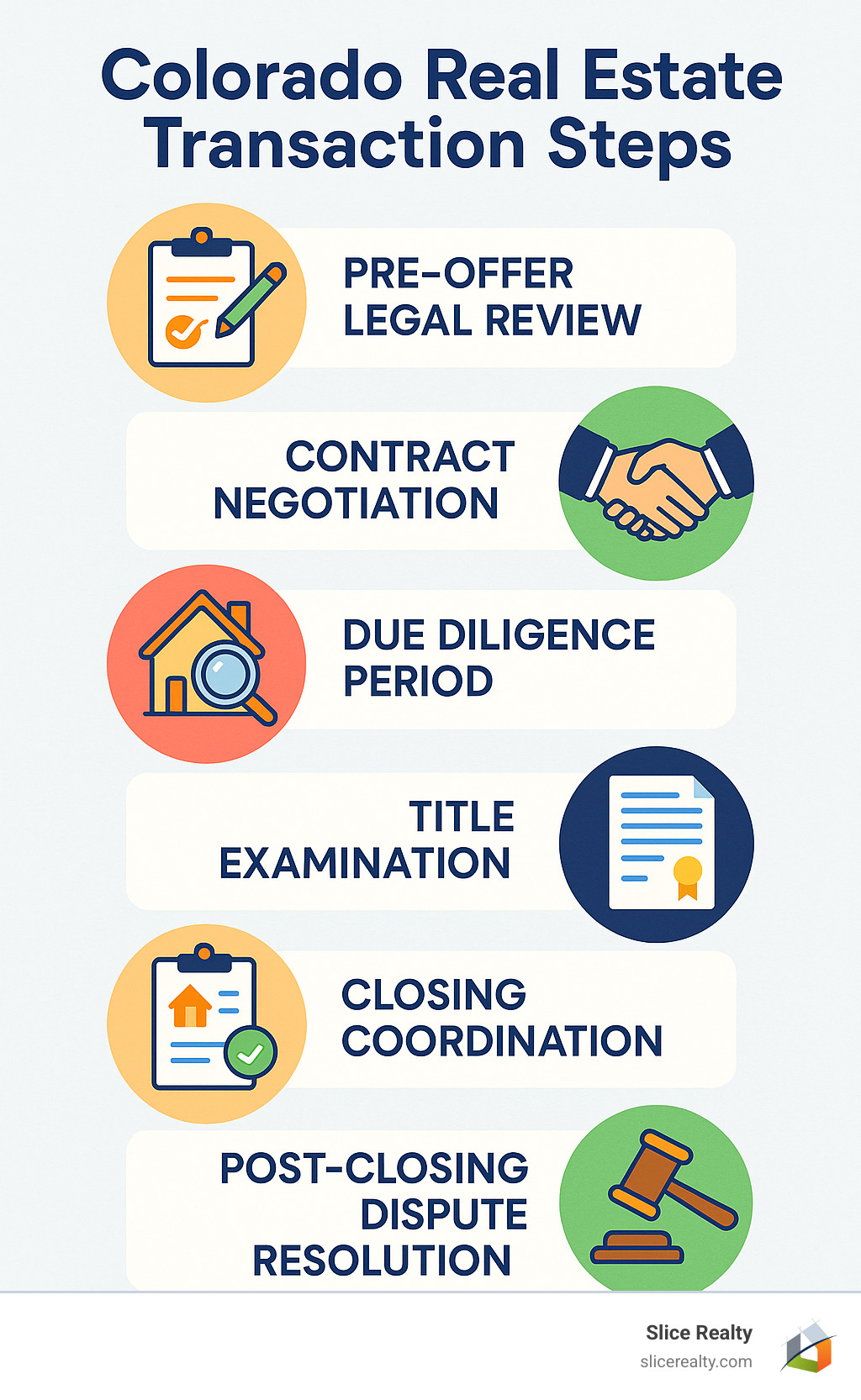 Infographic showing Colorado real estate transaction steps: pre-offer legal review, contract negotiation, due diligence period, title examination, closing coordination, and post-closing dispute resolution - Colorado real estate lawyer infographic 