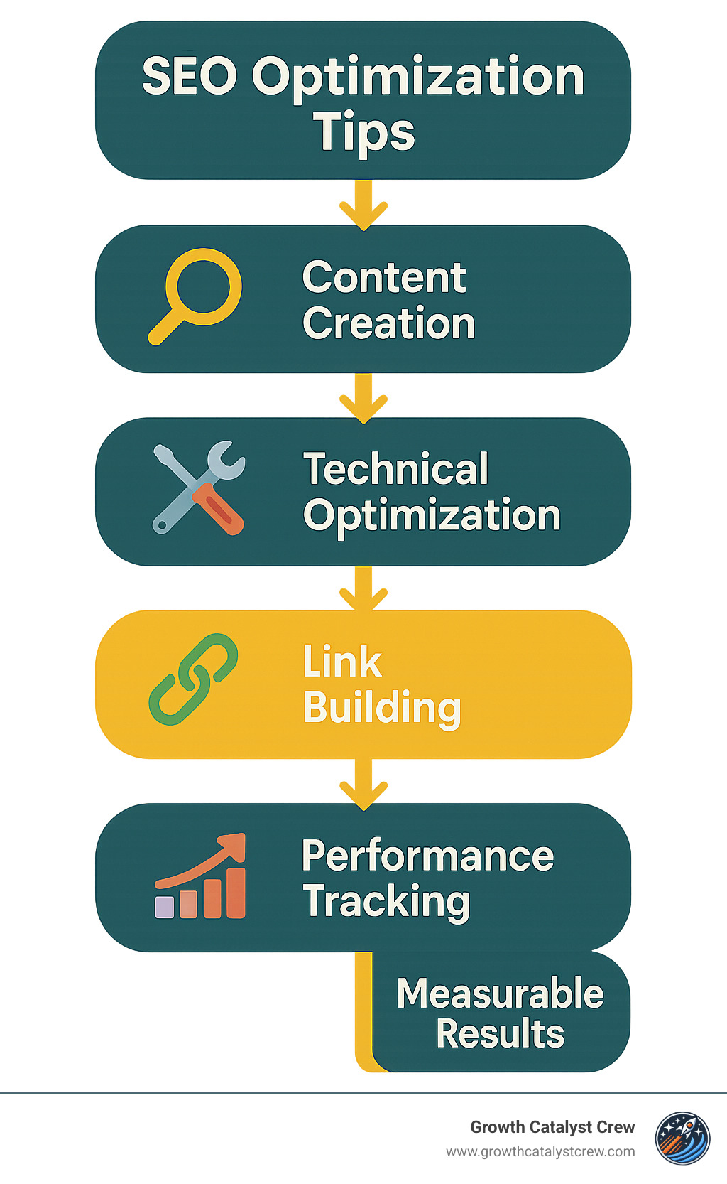 Comprehensive SEO optimization workflow showing keyword research leading to content creation, technical optimization, link building, and performance tracking with measurable results - seo optimization tips infographic