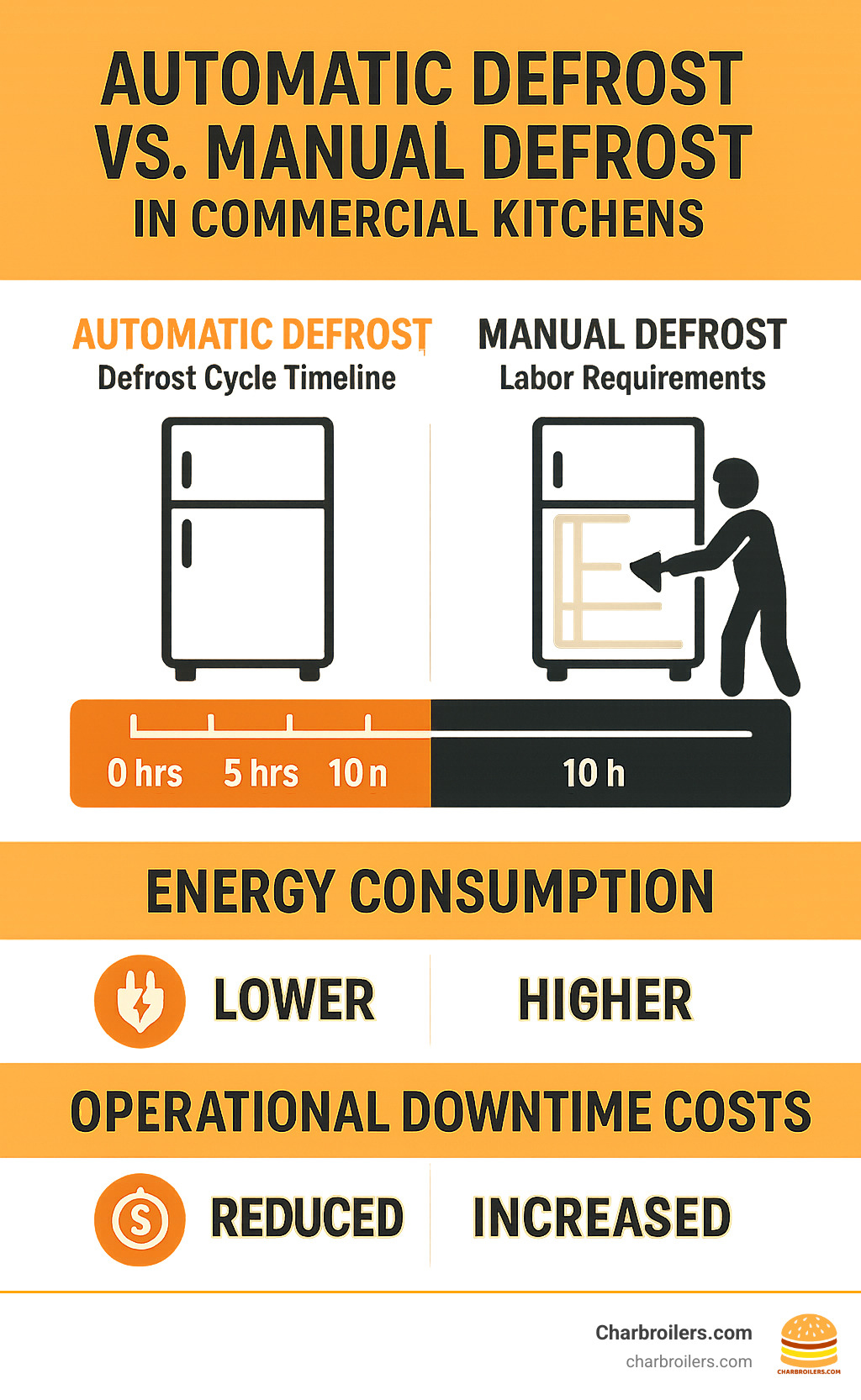 Detailed comparison infographic showing automatic defrost cycle timeline versus manual defrost labor requirements, energy consumption differences, and operational downtime costs for commercial kitchens - frigidaire commercial frost free upright freezer infographic 