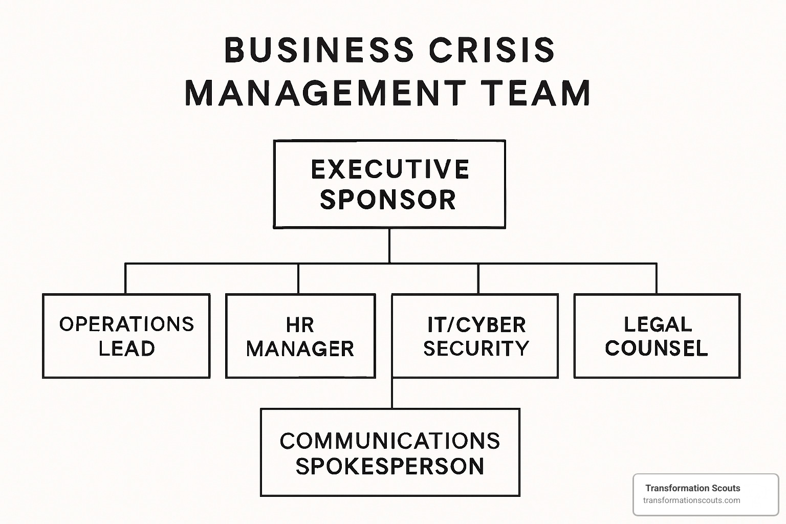 Crisis management team structure showing executive sponsor at top, with operations lead, HR manager, IT/cyber security, legal counsel, and communications spokesperson reporting to them - business crisis management