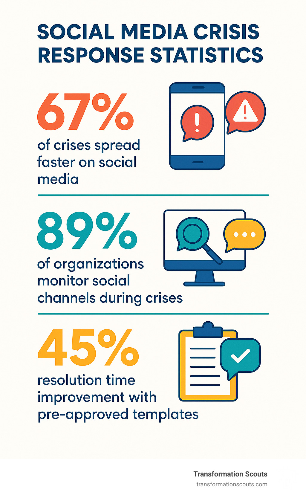 Social media crisis response statistics showing 67% of crises spread faster on social media, 89% of organizations monitor social channels during crises, and 45% resolution time improvement with pre-approved templates - business crisis management infographic 