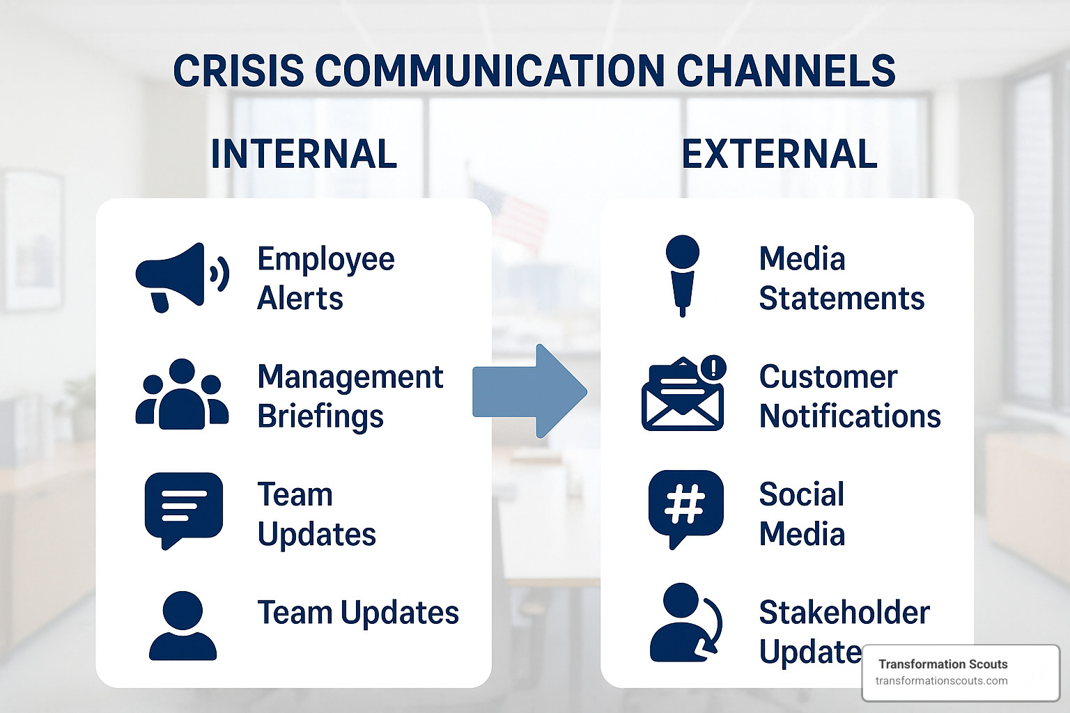 Crisis communication channels showing internal communications (employee alerts, management briefings, team updates) and external communications (media statements, customer notifications, social media, stakeholder updates) - business crisis management