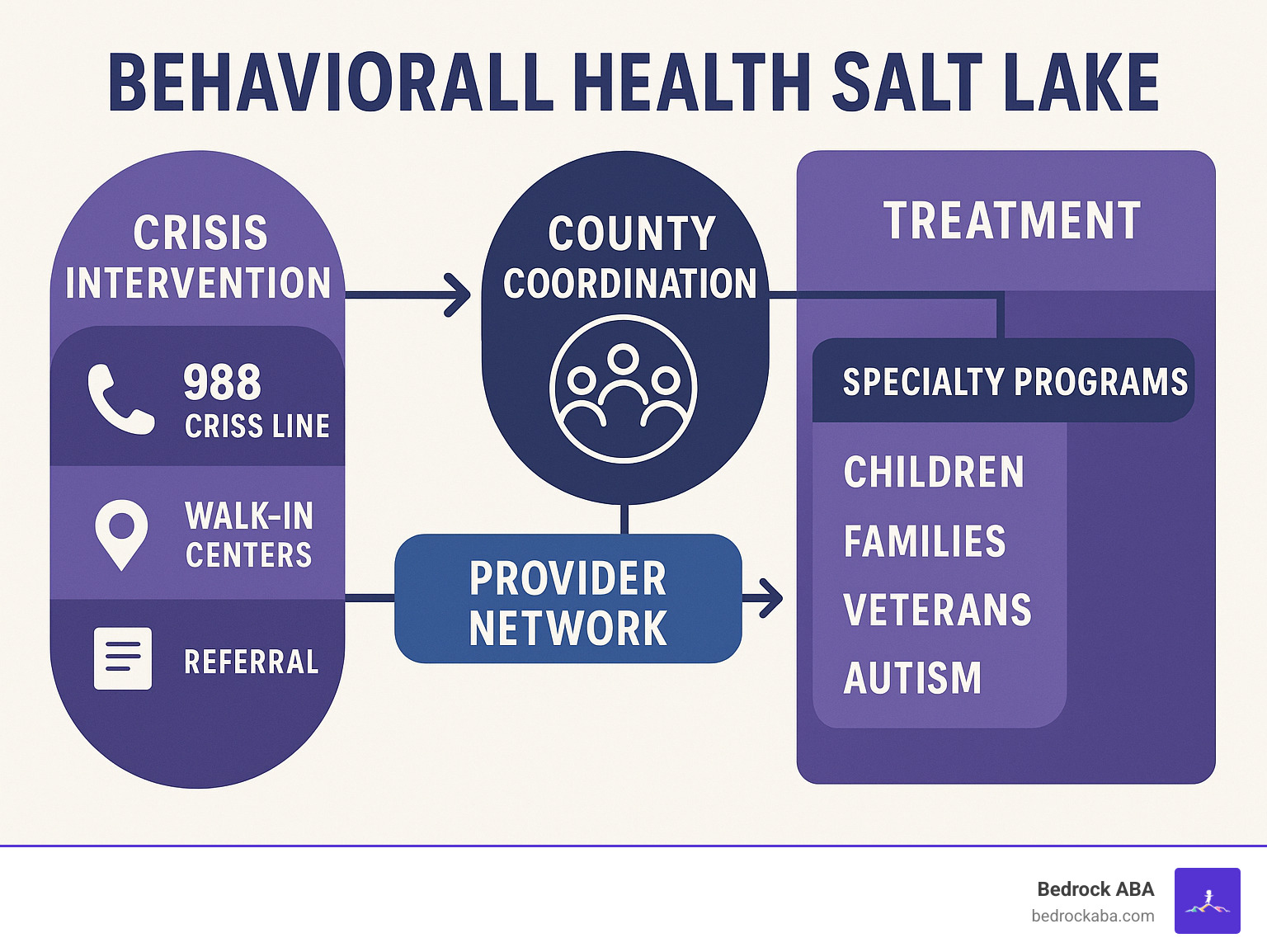 Comprehensive infographic showing Salt Lake County's behavioral health service continuum from crisis intervention through long-term recovery support, including county coordination, provider networks, specialty programs for different populations, and access points like 988 crisis line, walk-in centers, and referral processes - behavioral health salt lake infographic 