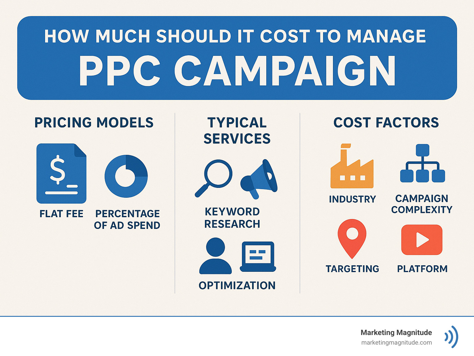 PPC management pricing breakdown showing flat fee vs percentage models, typical services included, and cost factors like industry, campaign complexity, geographic targeting, and platform selection - how much should it cost to manage ppc campaign infographic PPC management pricing breakdown showing flat fee vs percentage models, typical services included, and cost factors like industry, campaign complexity, geographic targeting, and platform selection - how much should it cost to manage ppc campaign infographic