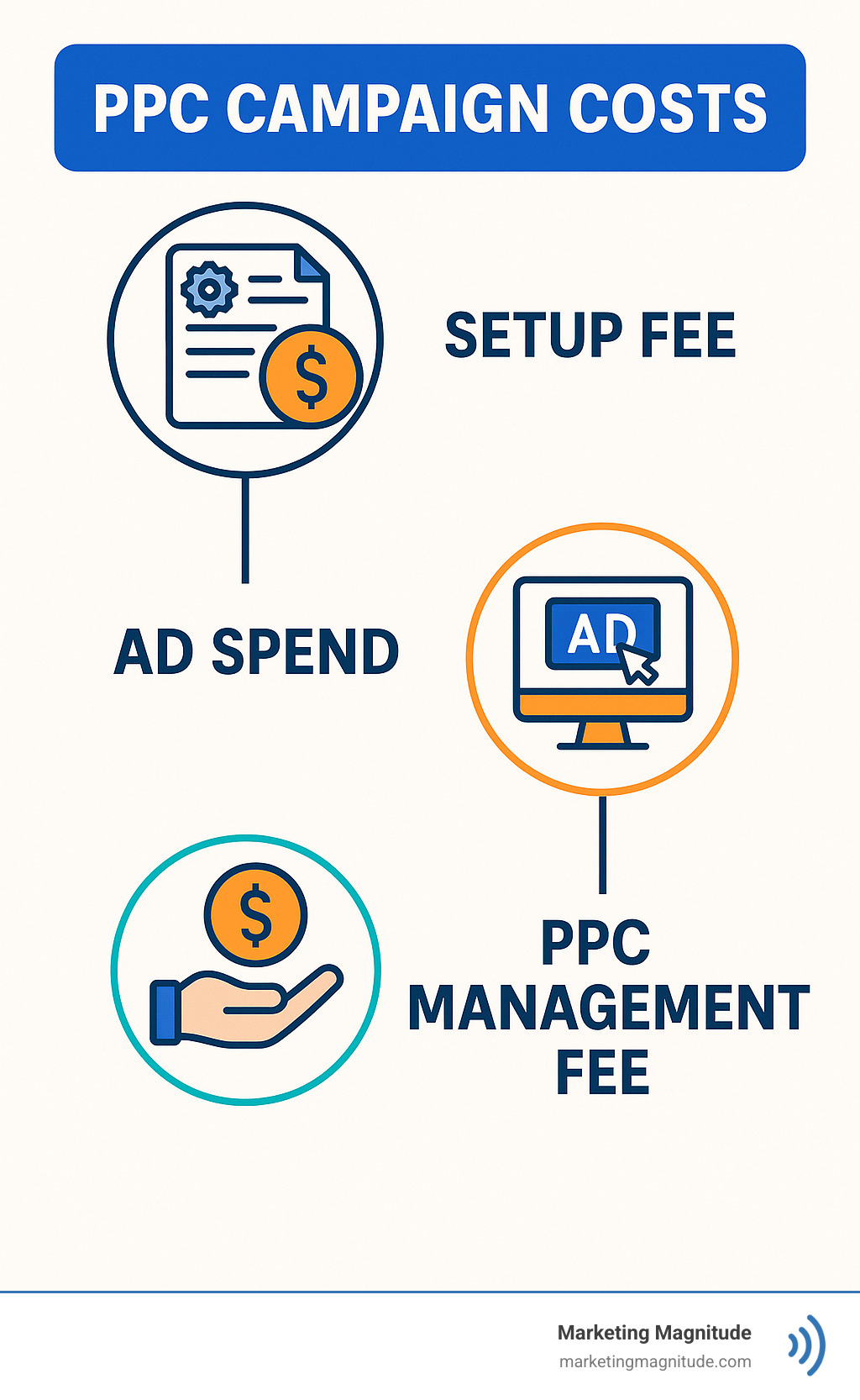 Pricing model decision flowchart for PPC management - how much should it cost to manage ppc campaign Pricing model decision flowchart for PPC management - how much should it cost to manage ppc campaign