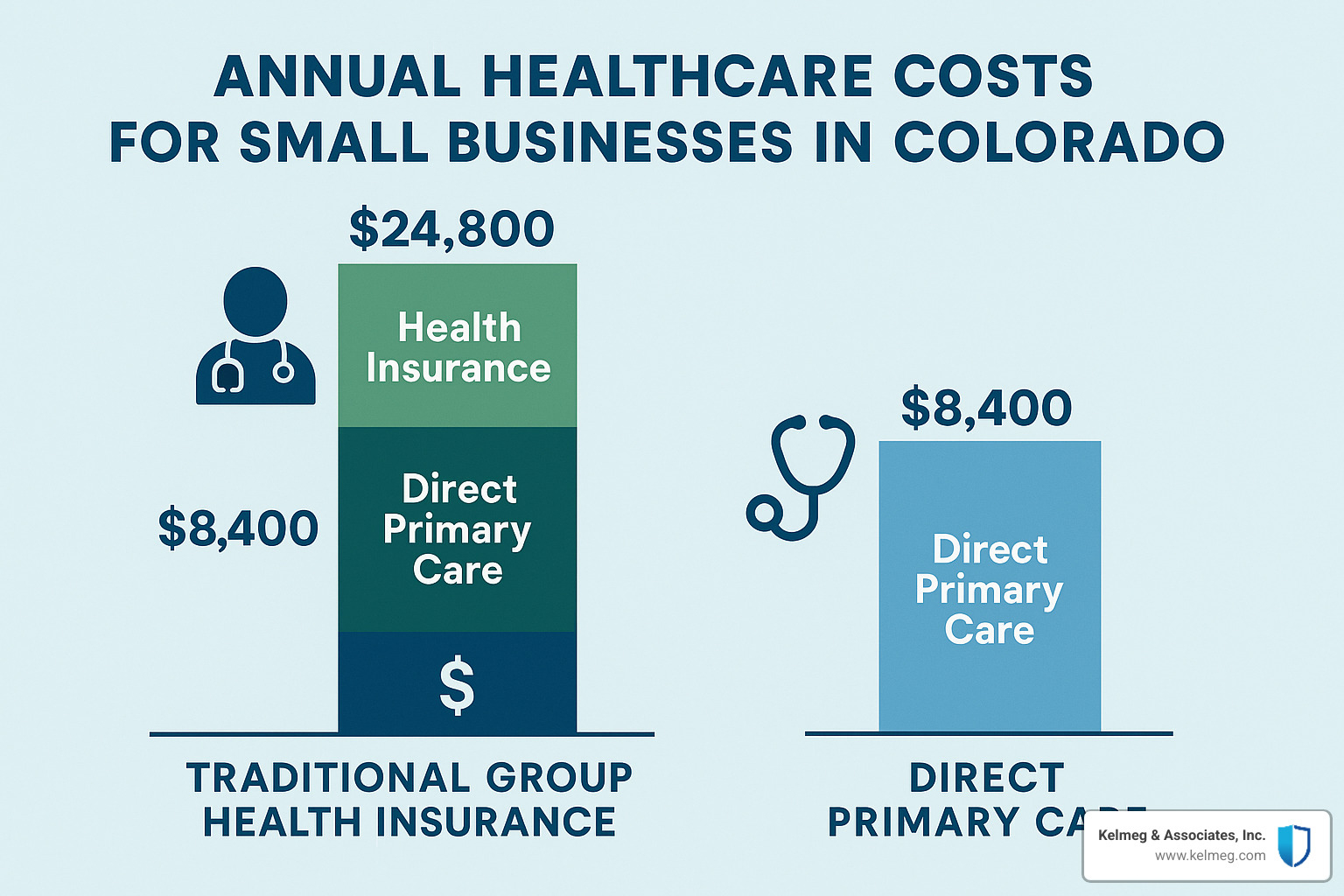 Direct Primary Care savings comparison - Colorado group health insurance