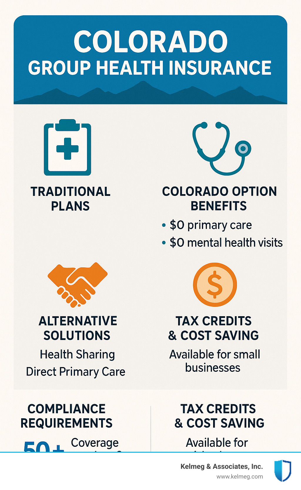 Infographic showing Colorado group health insurance ecosystem with traditional plans, Colorado Option benefits, alternative solutions like health sharing and Direct Primary Care, compliance requirements for different business sizes, and available tax credits and cost-saving strategies - Colorado group health insurance infographic 