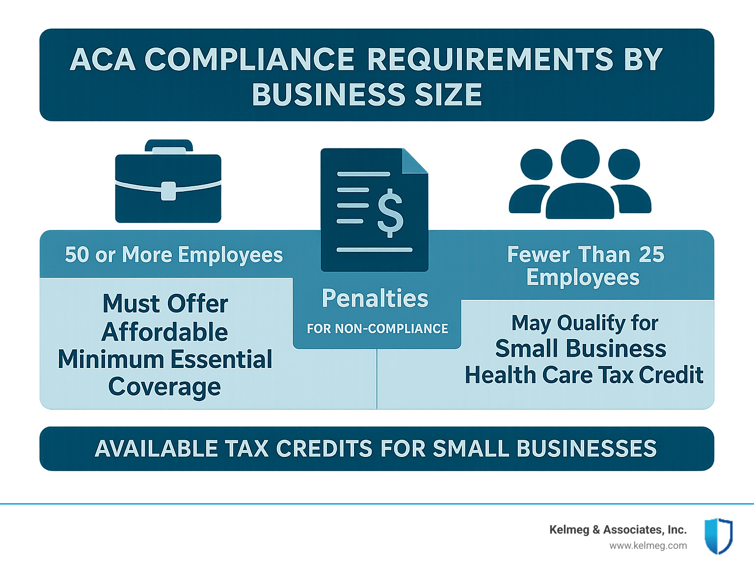 Infographic showing ACA compliance requirements by business size and available tax credits for small businesses - Colorado group health insurance infographic 