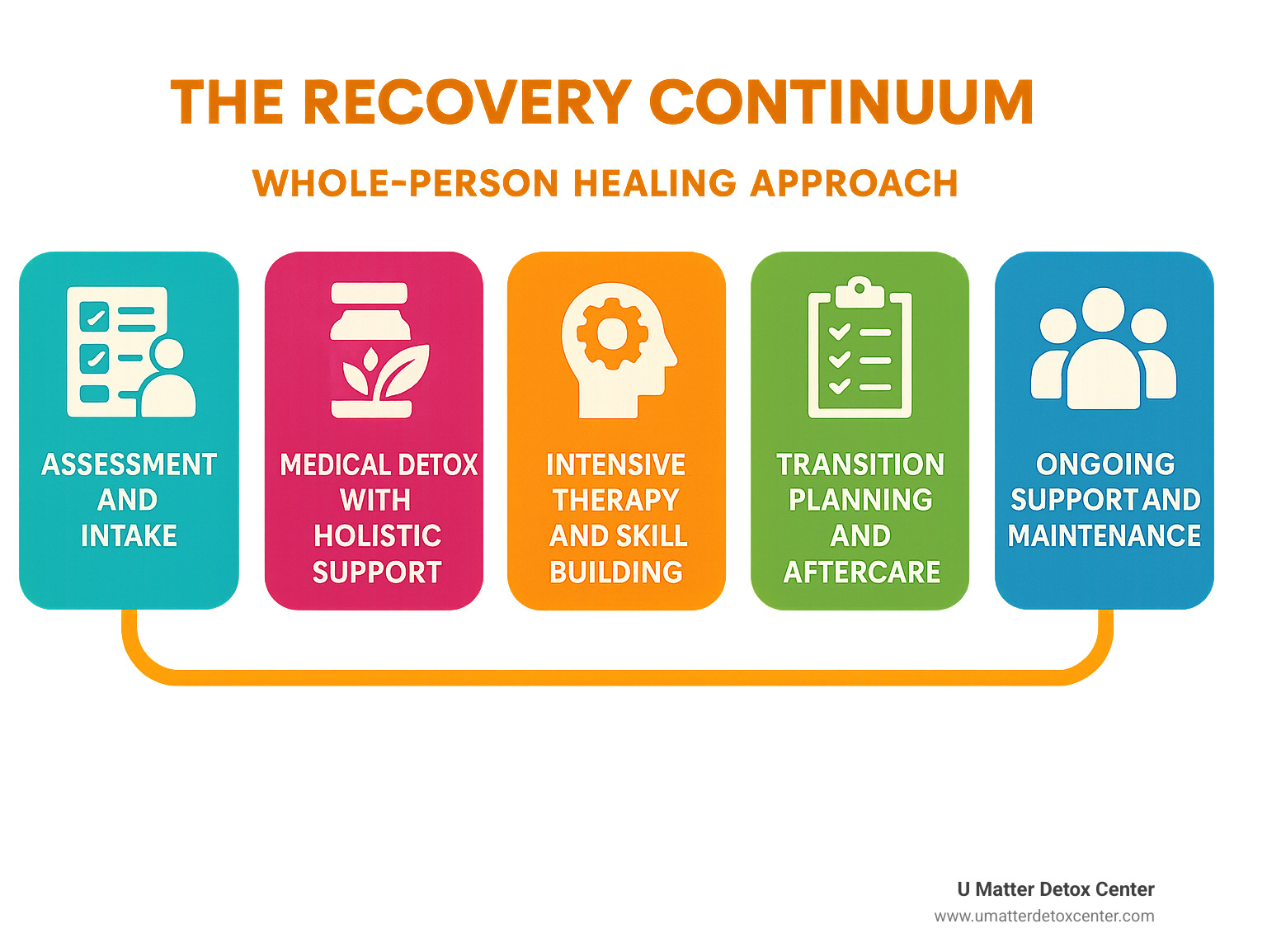 Infographic showing the recovery continuum: assessment and intake, medical detox with holistic support, intensive therapy and skill building, transition planning and aftercare, ongoing support and maintenance, with emphasis on whole-person healing approach - holistic detox center infographic 