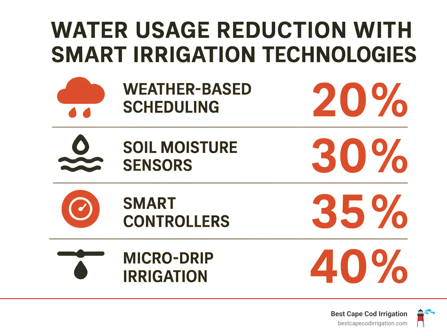 infographic showing water usage reduction percentages with different smart irrigation technologies - automatic lawn sprinkler infographic 