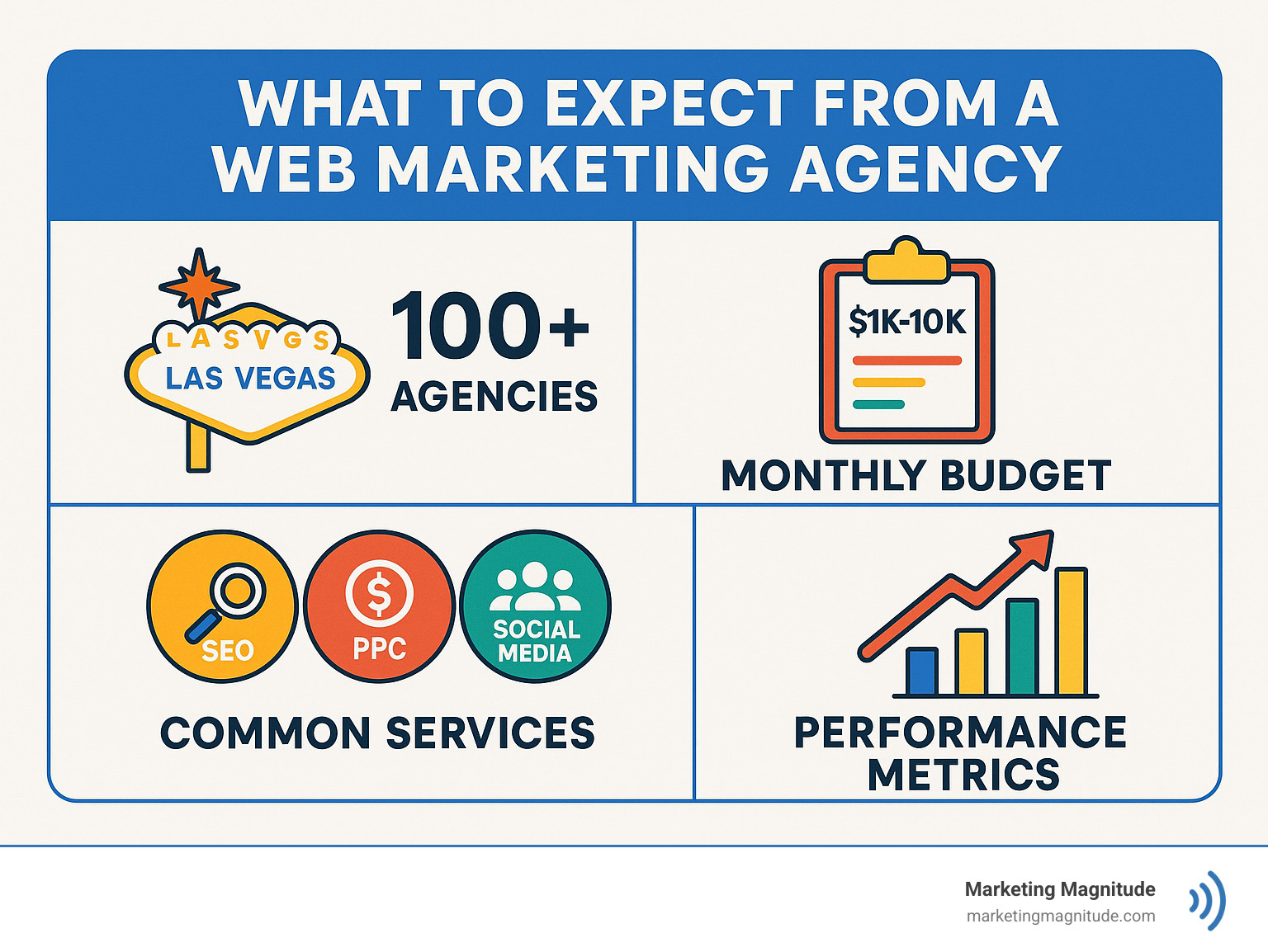 Infographic showing Las Vegas internet marketing statistics including over 100 agencies in the market, typical budget ranges from $1,000-$10,000 per month, common services offered (SEO, PPC, social media, web design), and key performance metrics for successful campaigns - internet marketing company las vegas infographic Infographic showing Las Vegas internet marketing statistics including over 100 agencies in the market, typical budget ranges from $1,000-$10,000 per month, common services offered (SEO, PPC, social media, web design), and key performance metrics for successful campaigns - internet marketing company las vegas infographic