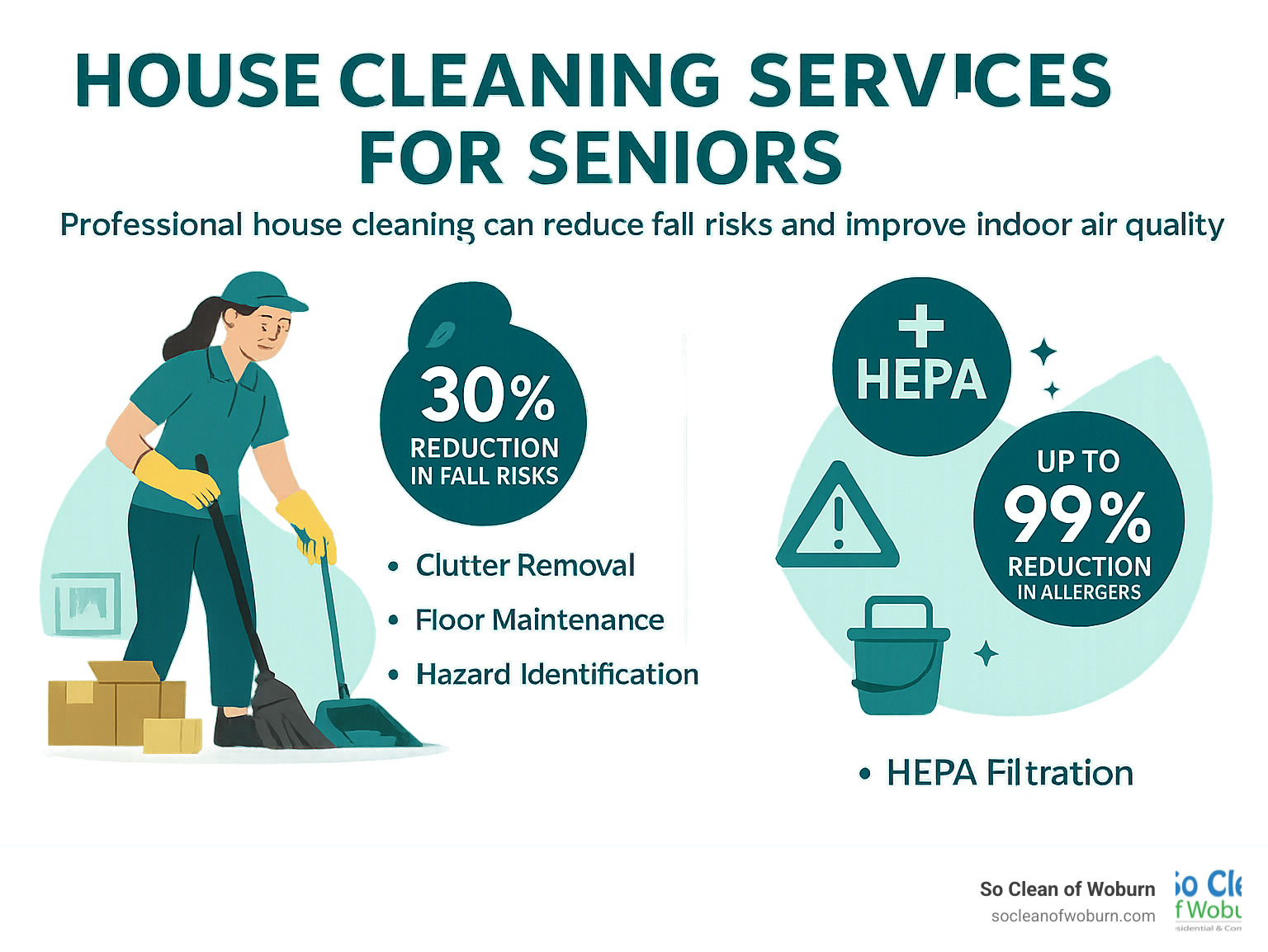 Infographic showing how professional house cleaning services for seniors reduce fall risks by 30% through clutter removal, floor maintenance, and hazard identification, while improving indoor air quality and reducing allergens by up to 99% with HEPA filtration systems - house cleaning services for seniors infographic