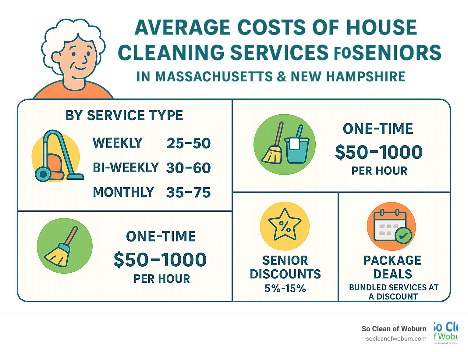 Infographic showing average costs of house cleaning services for seniors in Massachusetts and New Hampshire, breaking down pricing by service type, frequency, and additional factors like senior discounts and package deals - house cleaning services for seniors infographic
