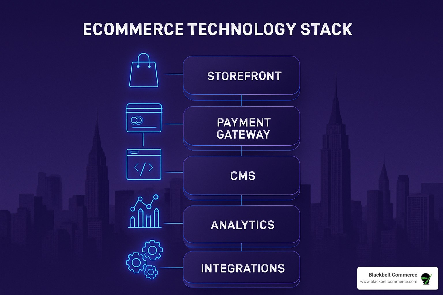 Modern ecommerce technology stack visualization - ecommerce web development company in new york