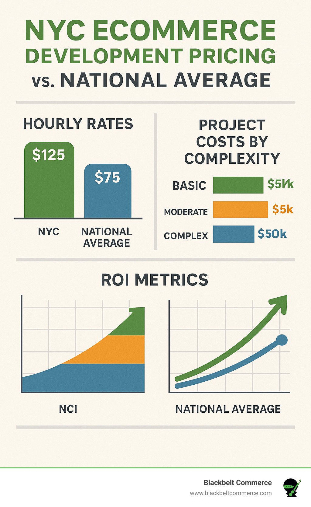 Infographic comparing NYC vs national average pricing for ecommerce development projects, showing hourly rates, project costs by complexity, and ROI metrics - ecommerce web development company in new york infographic 