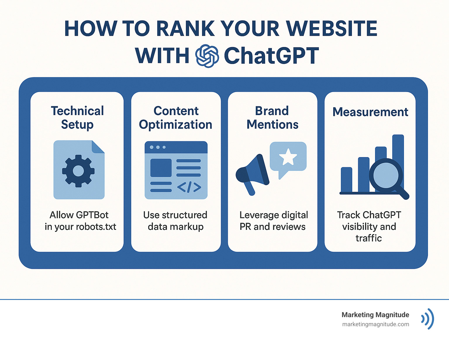 Comprehensive infographic showing the step-by-step process of optimizing websites for ChatGPT rankings, including technical setup with robots.txt configuration, content optimization strategies with structured data markup, brand mention building through digital PR and reviews, and measurement tools for tracking ChatGPT visibility and traffic - How to rank your website with ChatGPT infographic Comprehensive infographic showing the step-by-step process of optimizing websites for ChatGPT rankings, including technical setup with robots.txt configuration, content optimization strategies with structured data markup, brand mention building through digital PR and reviews, and measurement tools for tracking ChatGPT visibility and traffic - How to rank your website with ChatGPT infographic