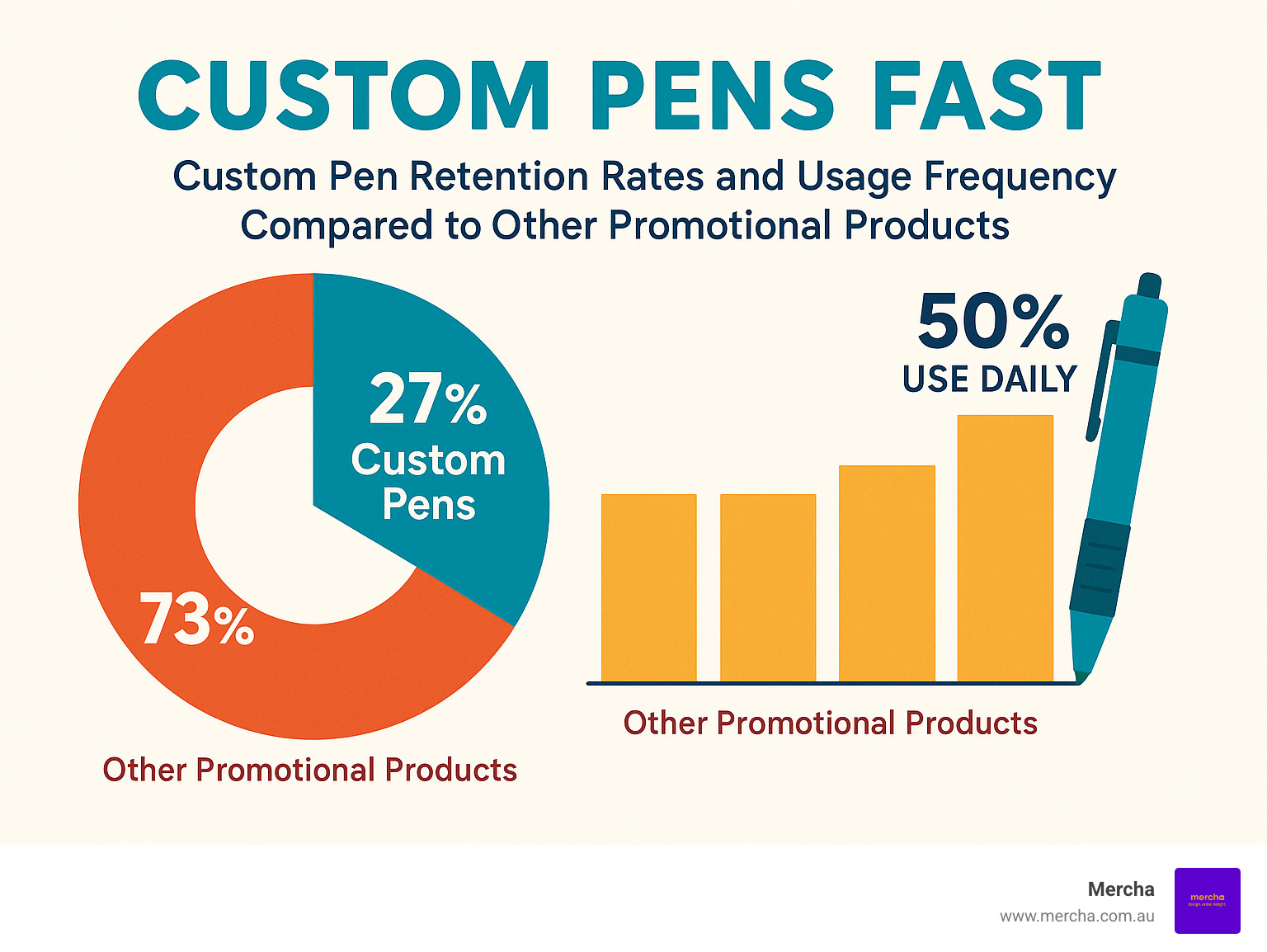 Statistics showing custom pen retention rates and usage frequency compared to other promotional products - custom pens fast infographic 