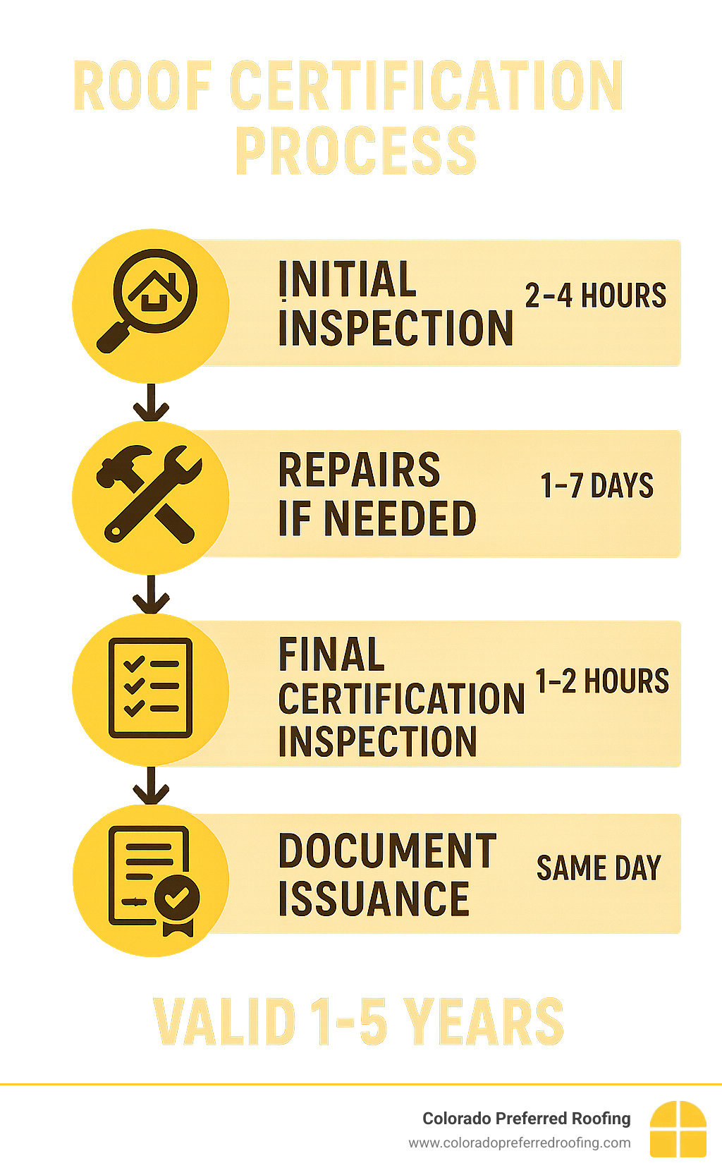 Detailed infographic showing the roof certification process timeline: Initial inspection (2-4 hours), repairs if needed (1-7 days), final certification inspection (1-2 hours), and document issuance (same day), with validity periods of 1-5 years clearly marked - roof certification infographic 