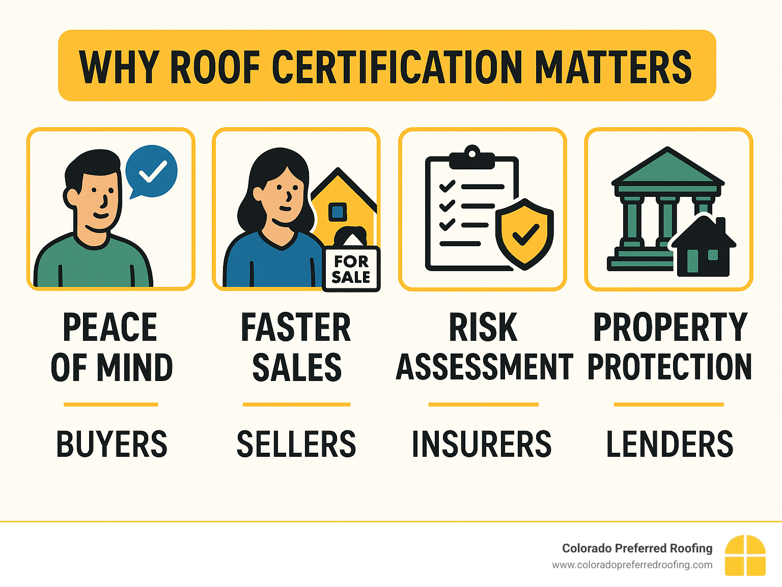 Infographic showing benefits of roof certification for different stakeholders: buyers get peace of mind, sellers get faster sales, insurers get risk assessment, lenders get property protection - roof certification infographic 