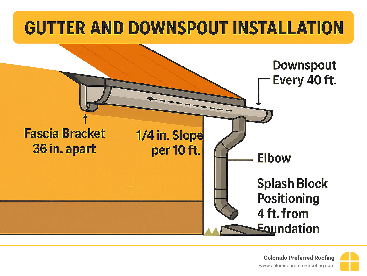 how far part rain gutter downspout c lip Rain Gutters 101: Installing Downspouts Without Losing Your Mind