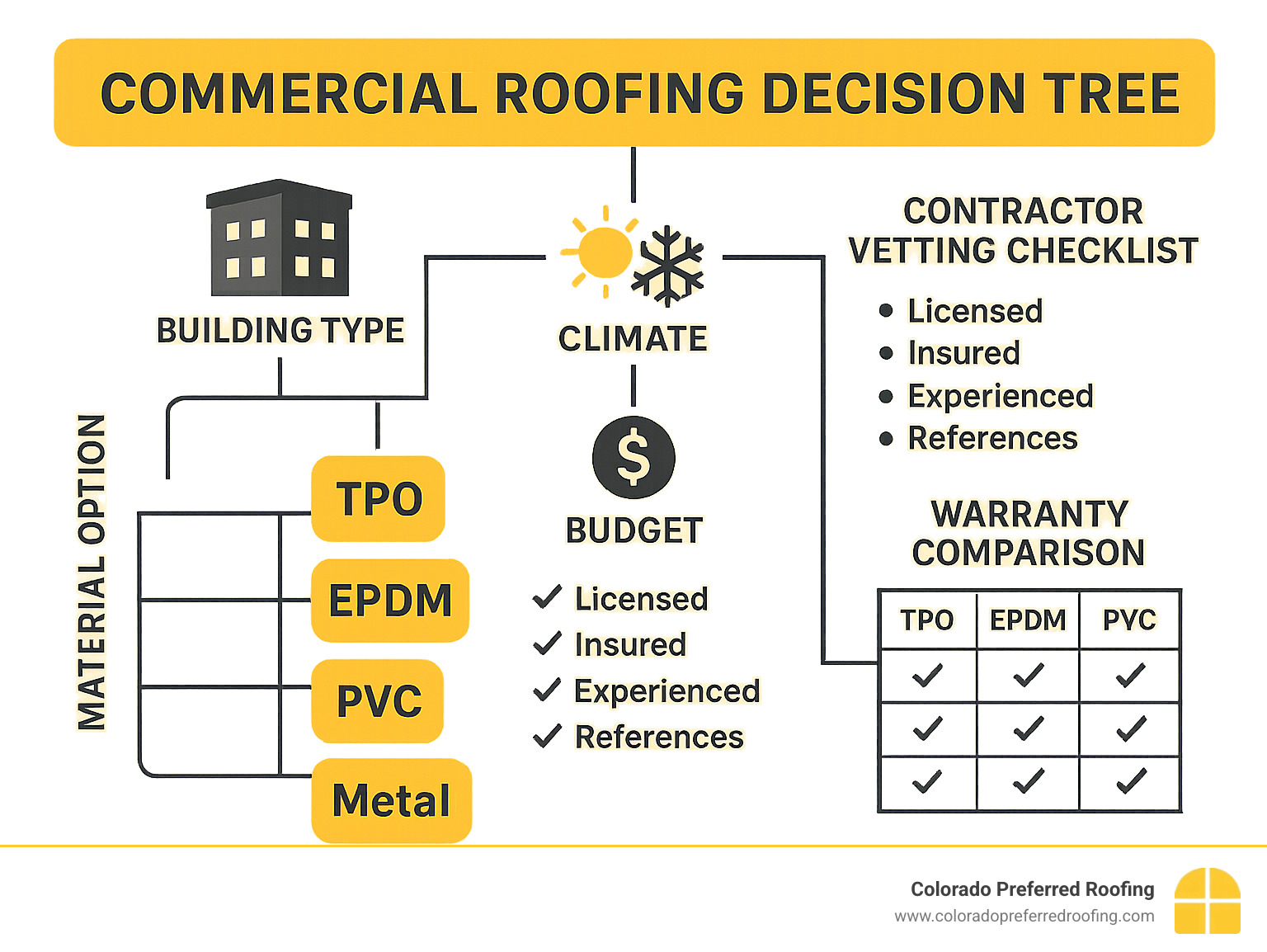 Detailed infographic showing commercial roofing decision tree with building type assessment, climate considerations, budget tiers, material options (TPO, EPDM, PVC, Metal), contractor vetting checklist, and warranty comparison matrix - commercial roofing infographic 