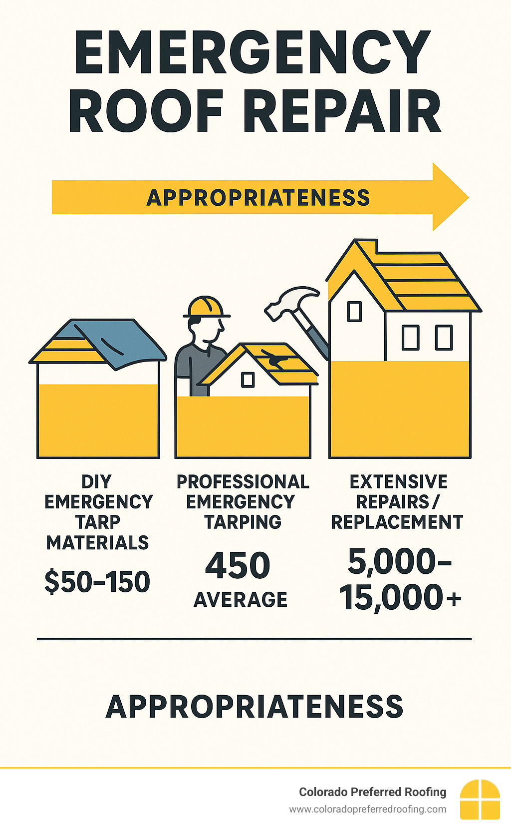 Cost comparison infographic showing DIY emergency tarp materials ($50-150), professional emergency tarping ($450 average), minor professional repairs ($300-1,000), and extensive repairs/replacement ($5,000-15,000+), with timeline showing when each option is appropriate - emergency roof repair infographic 