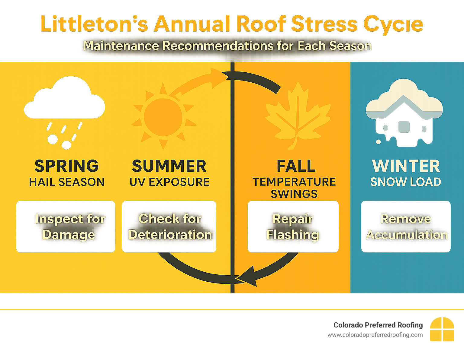 Detailed infographic showing Littleton's annual roof stress cycle including spring hail season, summer UV exposure peaks, fall temperature swings, and winter snow load periods with corresponding maintenance recommendations - littleton roofing infographic 