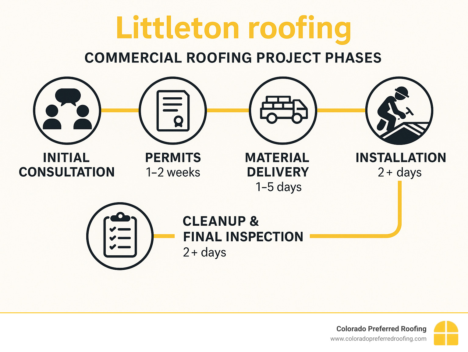 Comprehensive timeline infographic showing commercial roofing project phases from initial consultation through final inspection and warranty registration, including typical timeframes for permits, material delivery, installation, and cleanup - littleton roofing infographic 