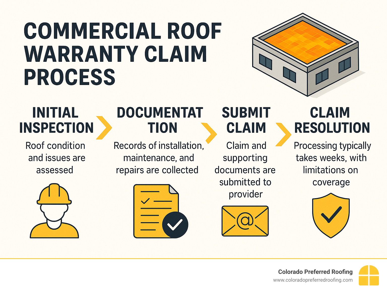 Comprehensive infographic showing commercial roof warranty claim process from initial inspection through claim resolution, including documentation requirements, timeline expectations, and coverage limitations - commercial roofing infographic 