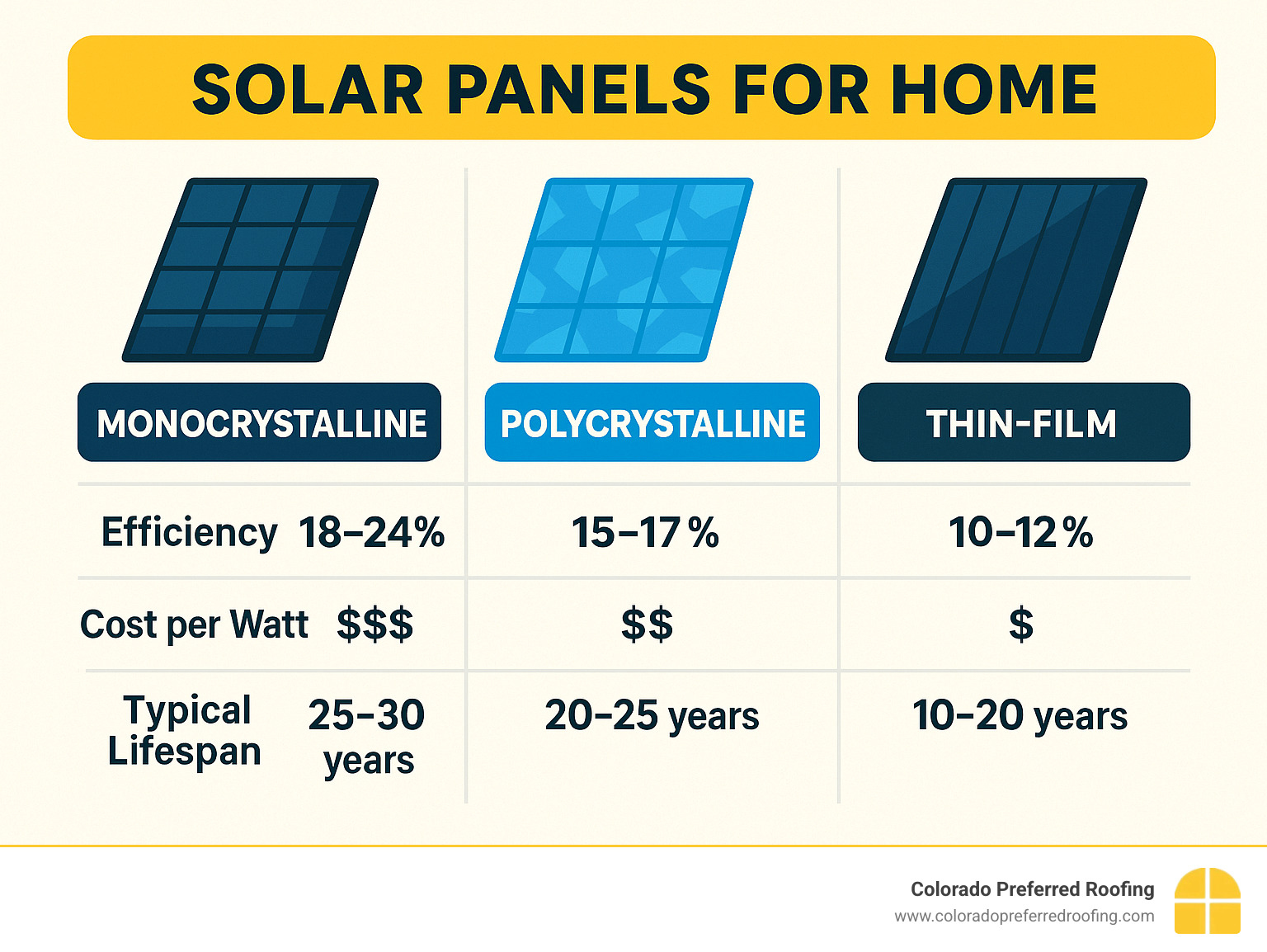 Comparison table showing efficiency ratings, costs per watt, and typical lifespans for monocrystalline, polycrystalline, and thin-film solar panels - solar panels for home infographic 