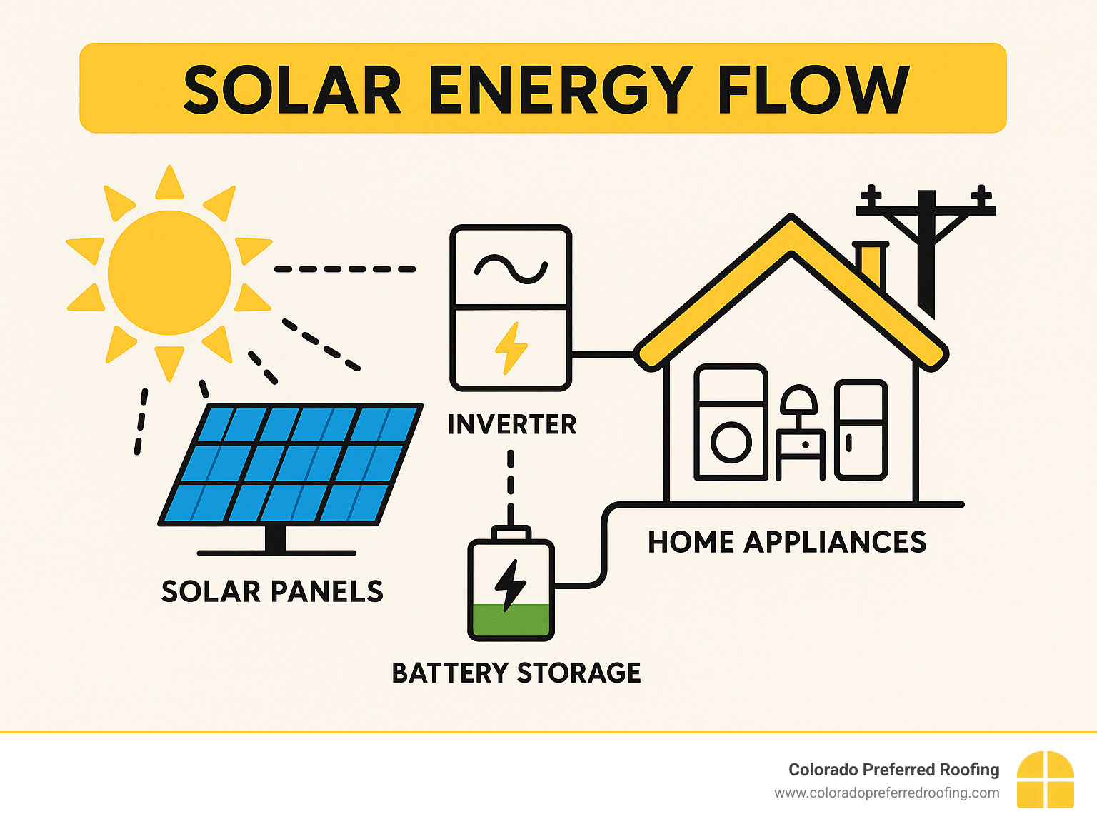 Infographic showing the complete solar energy flow from sunlight hitting panels through inverter conversion to powering home appliances, with battery storage option and grid connection for net metering - solar panels for home infographic 