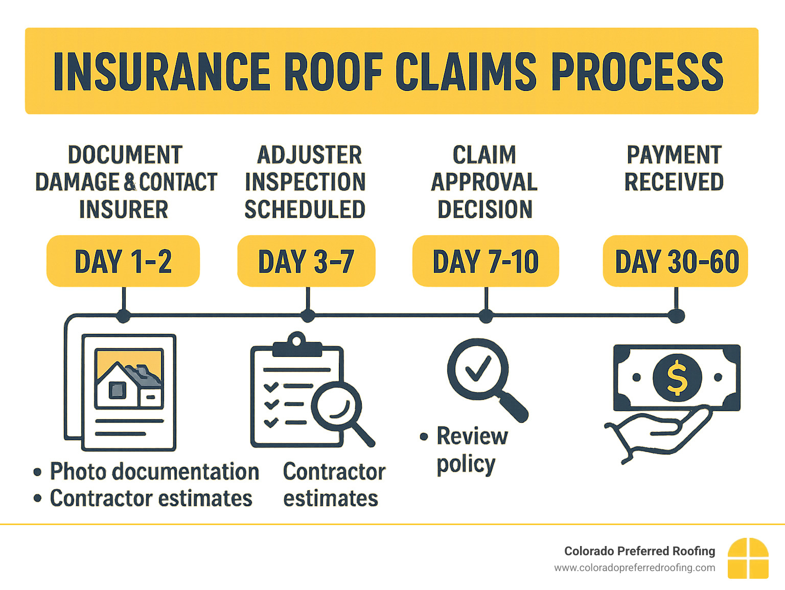 Detailed infographic showing the insurance roof claims process timeline: Day 1-2 document damage and contact insurer, Day 3-7 adjuster inspection scheduled, Day 7-10 claim approval decision, Day 30-60 payment received, with key requirements for each step including photo documentation, contractor estimates, and policy review - insurance roof claims infographic 