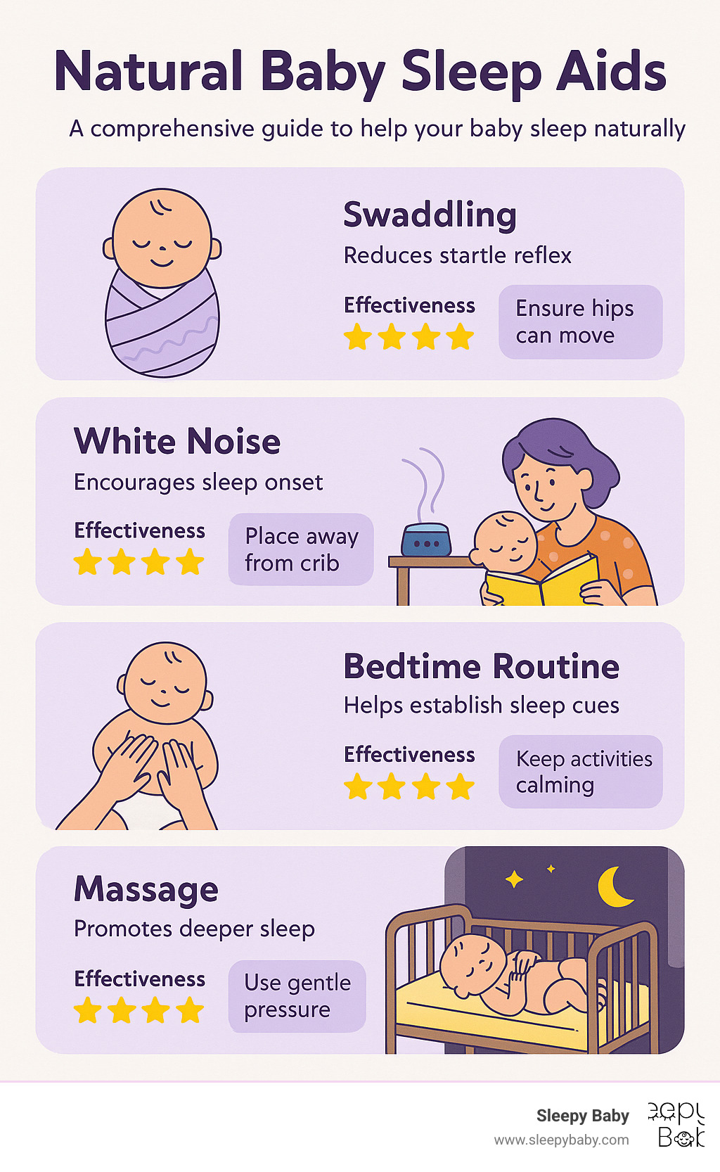 Comprehensive guide showing natural baby sleep aids including swaddling techniques, white noise placement, bedtime routine steps, massage methods, and safe sleep environment setup with effectiveness ratings and safety guidelines for each method - natural baby sleep aid infographic 