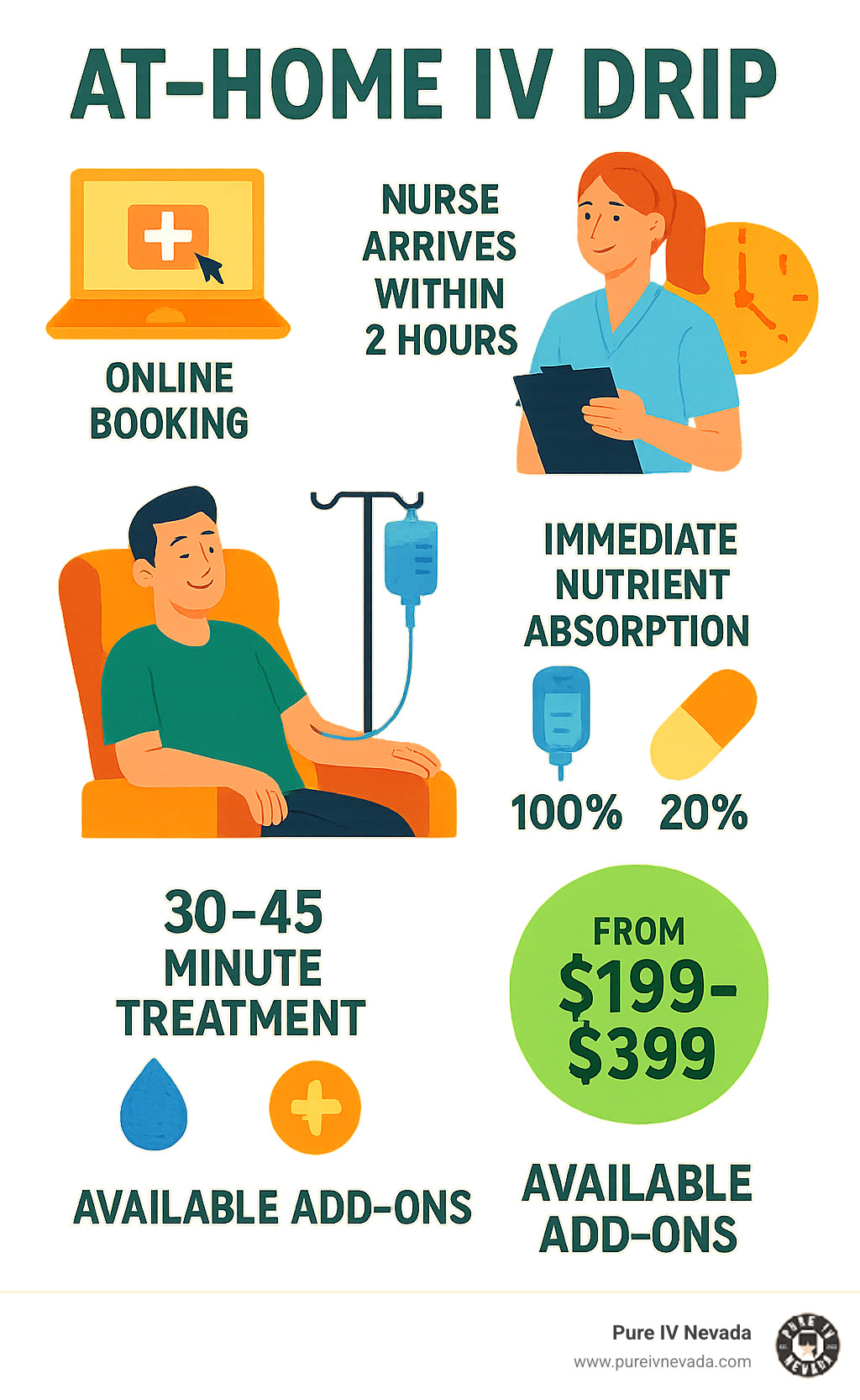 Infographic showing at-home IV drip process: online booking, nurse arrival within 2 hours, 30-45 minute treatment, immediate nutrient absorption with 100% bioavailability compared to 20% oral absorption, pricing from $199-$399, and available add-ons - at home iv drip infographic 