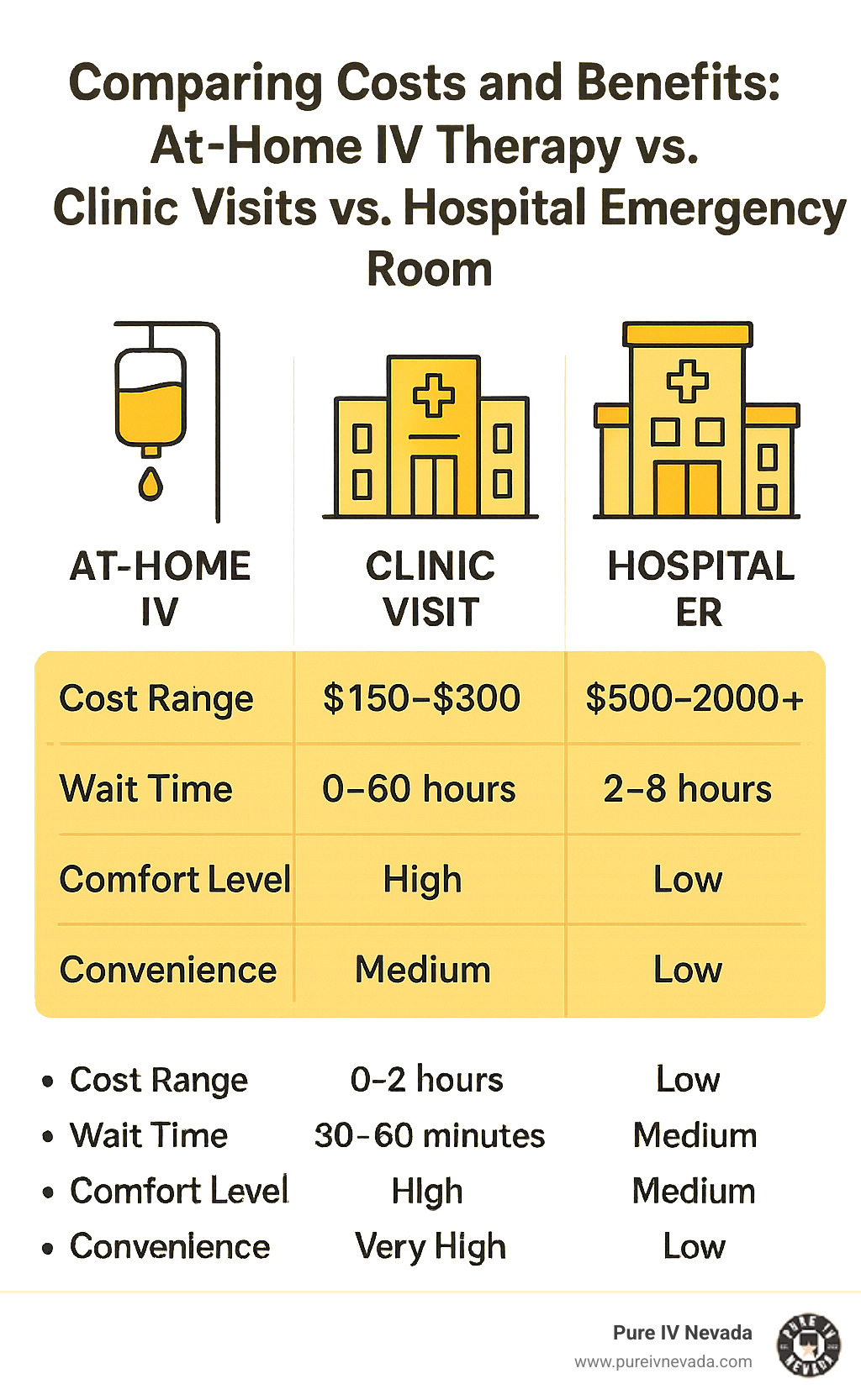 Infographic comparing costs and benefits: at-home IV therapy vs clinic visits vs hospital emergency room treatments - at home iv drip infographic 