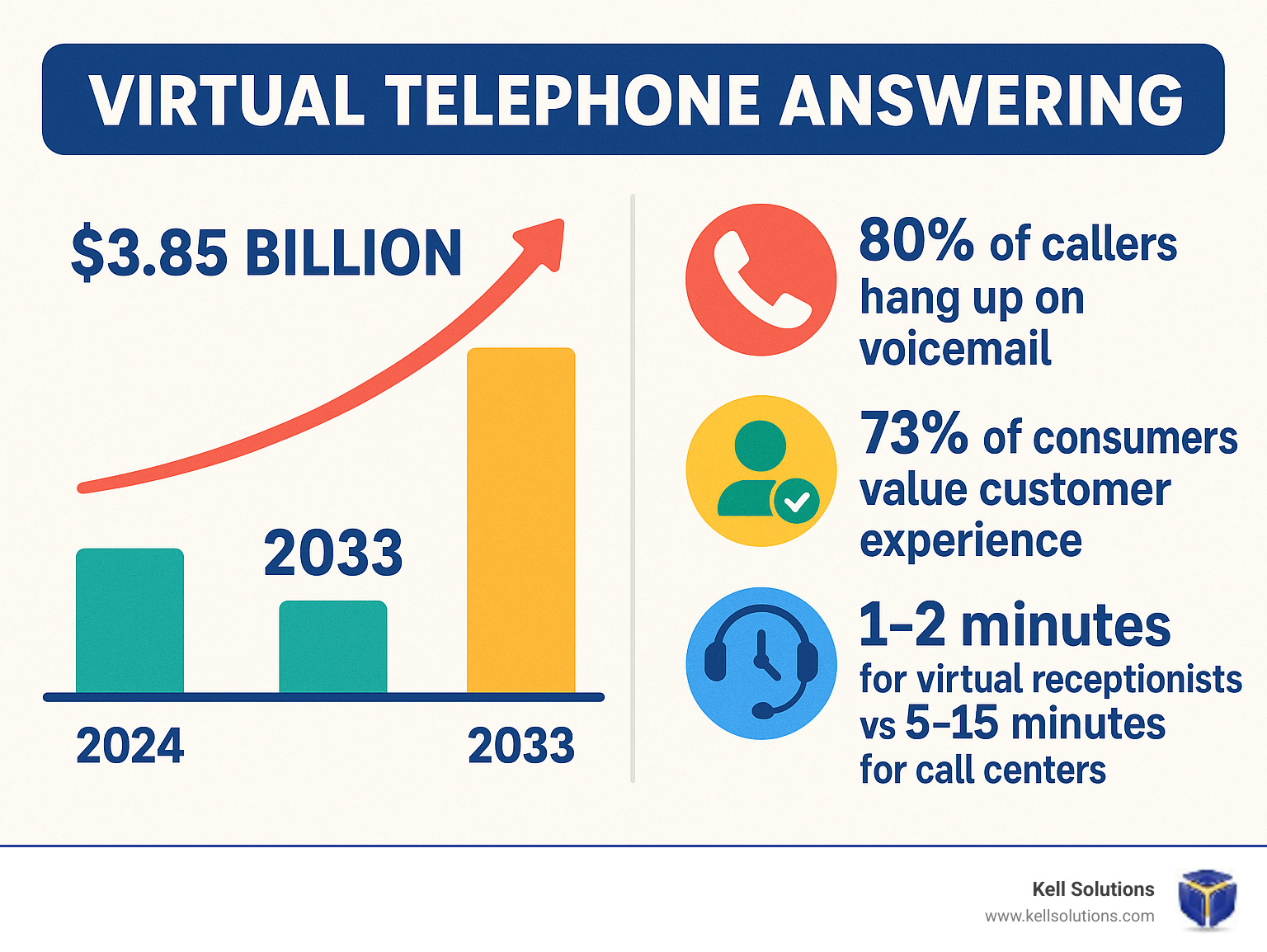 Virtual telephone answering market growth infographic