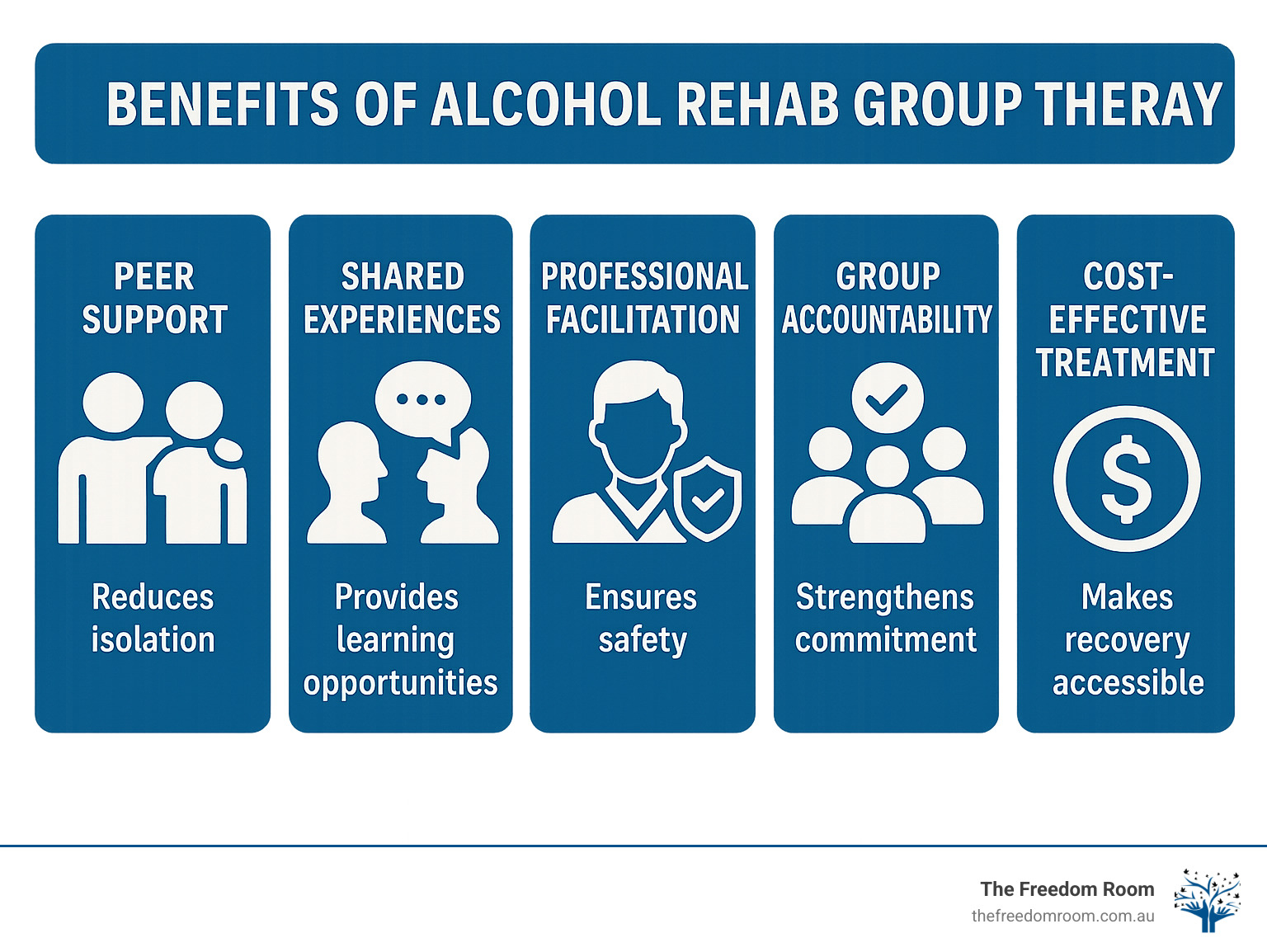 Infographic showing the five key benefits of alcohol rehab group therapy: peer support reduces isolation, shared experiences provide learning opportunities, professional facilitation ensures safety, group accountability strengthens commitment, and cost-effective treatment makes recovery accessible - alcohol rehab group therapy infographic 