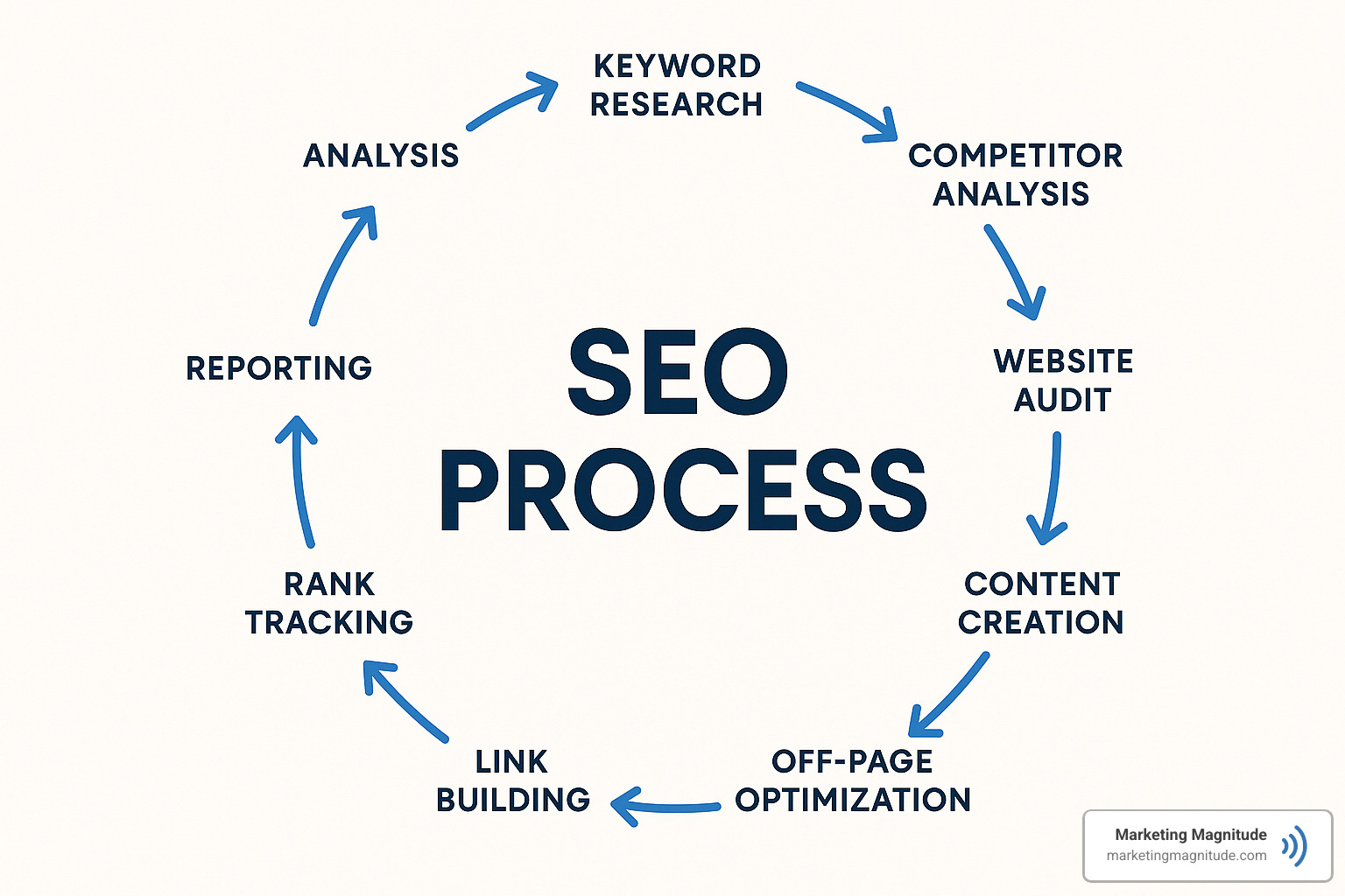 Detailed infographic showing the 10-step SEO process cycle from goal setting through audit, strategy development, implementation, monitoring, and continuous refinement - search engine optimization services infographic Detailed infographic showing the 10-step SEO process cycle from goal setting through audit, strategy development, implementation, monitoring, and continuous refinement - search engine optimization services infographic
