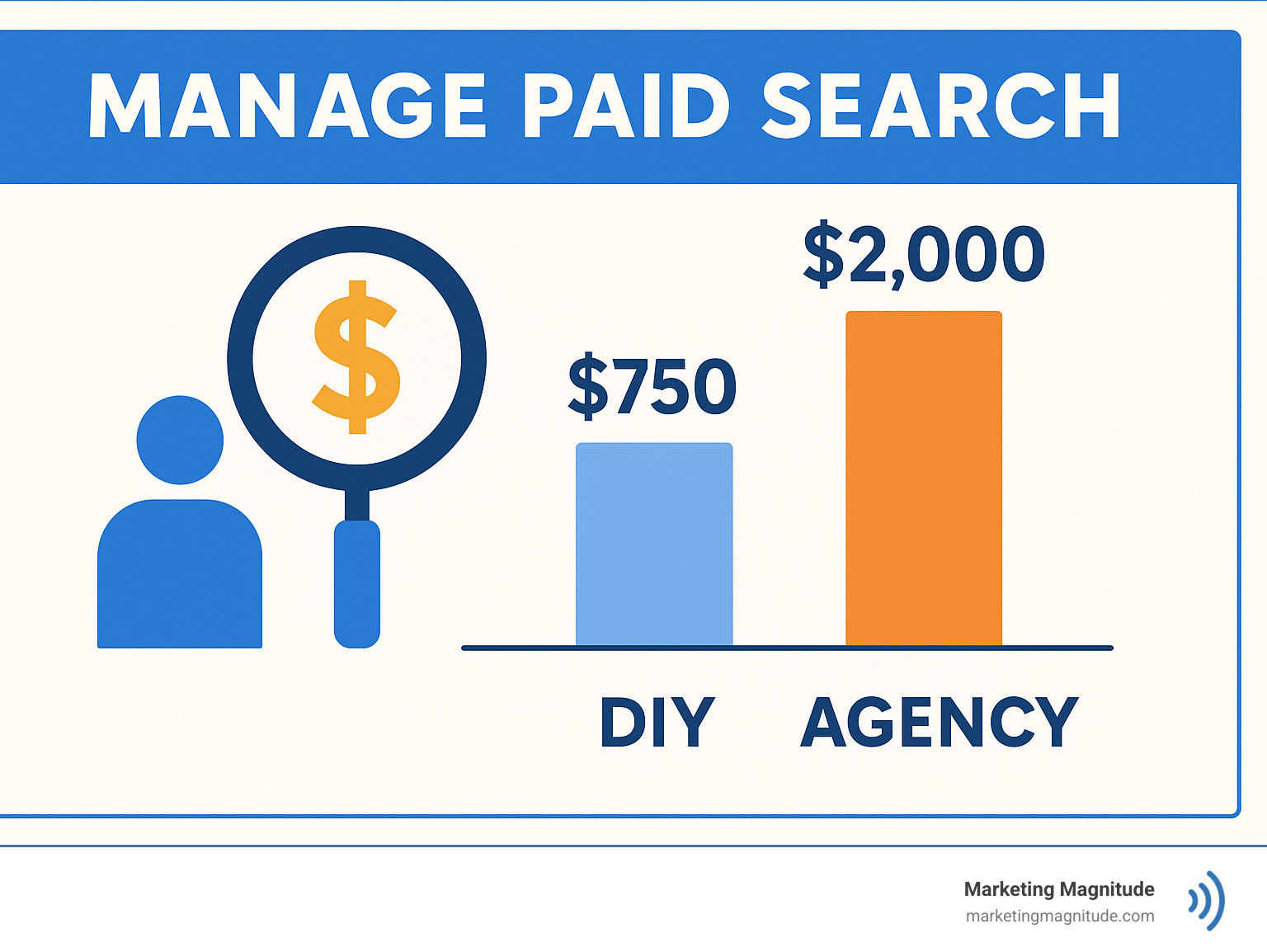Cost comparison of DIY vs agency PPC management - manage paid search infographic Cost comparison of DIY vs agency PPC management - manage paid search infographic