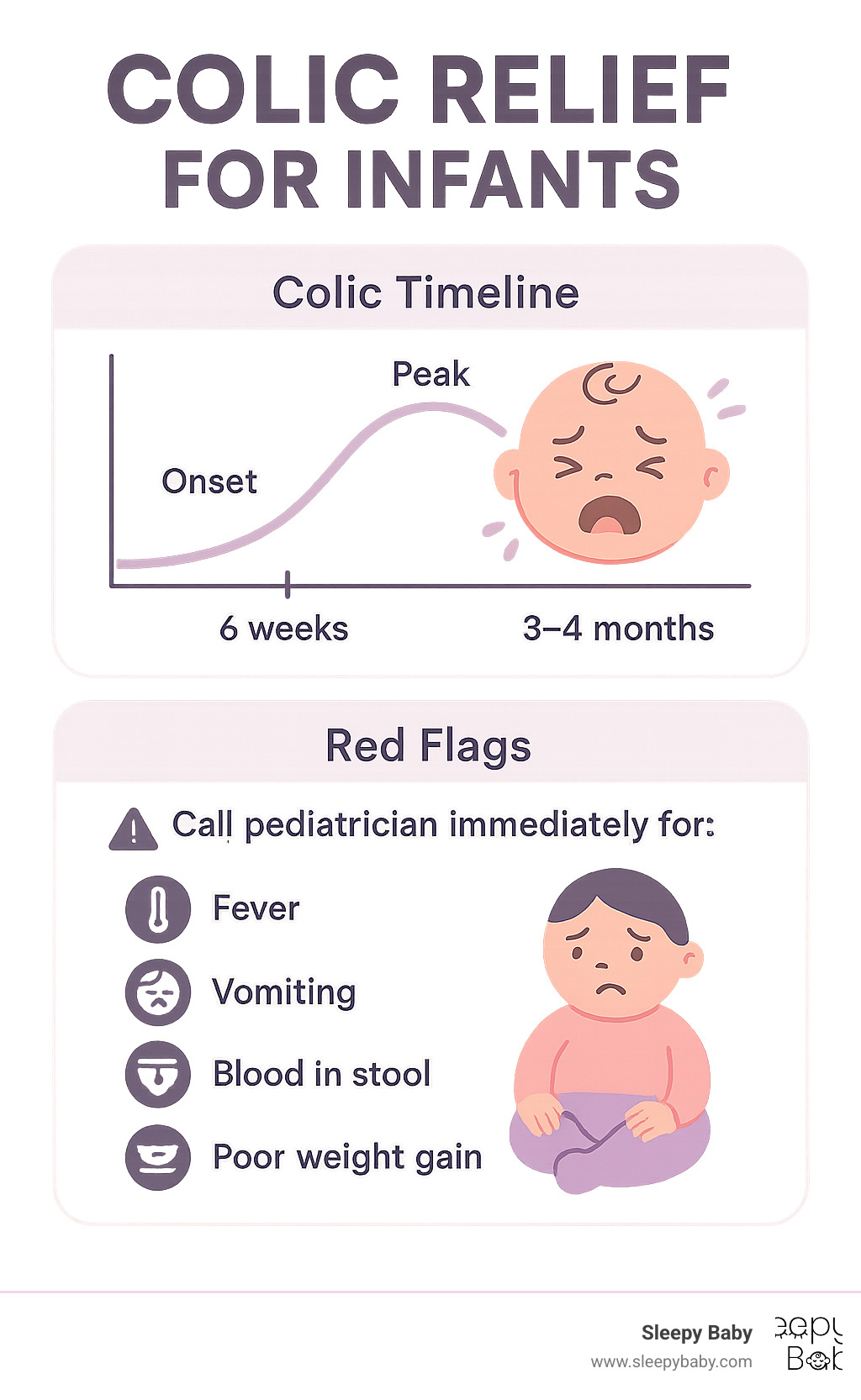 Infographic showing colic timeline from 2-4 weeks onset, peak at 6 weeks, resolution by 3-4 months, plus red flag warning signs including fever, vomiting, blood in stool, poor weight gain, and when to call pediatrician immediately - colic relief for infants infographic 