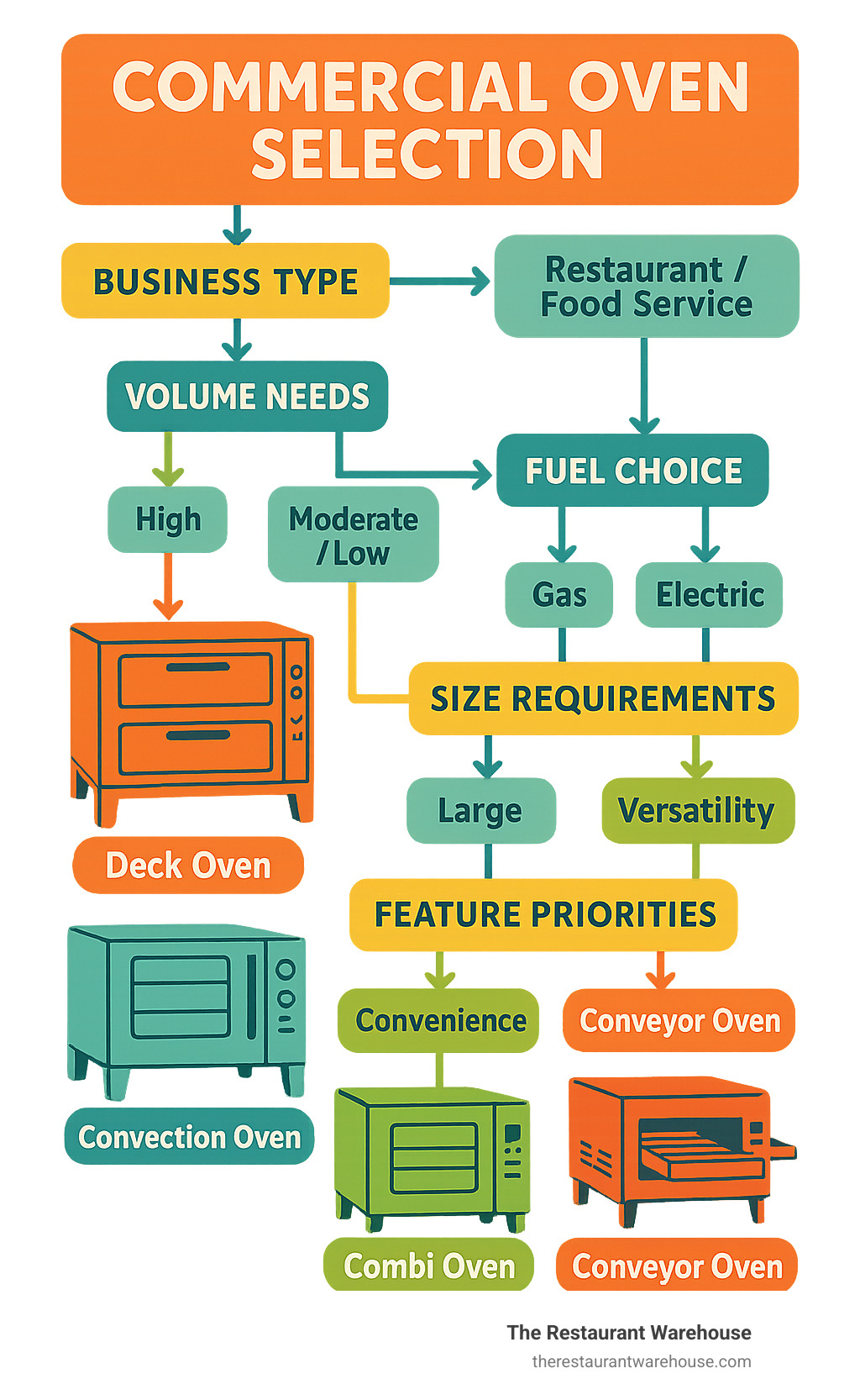 Infographic showing commercial oven selection workflow with decision points for business type, volume needs, fuel choice, size requirements, and feature priorities leading to recommended oven categories - commercial ovens infographic 