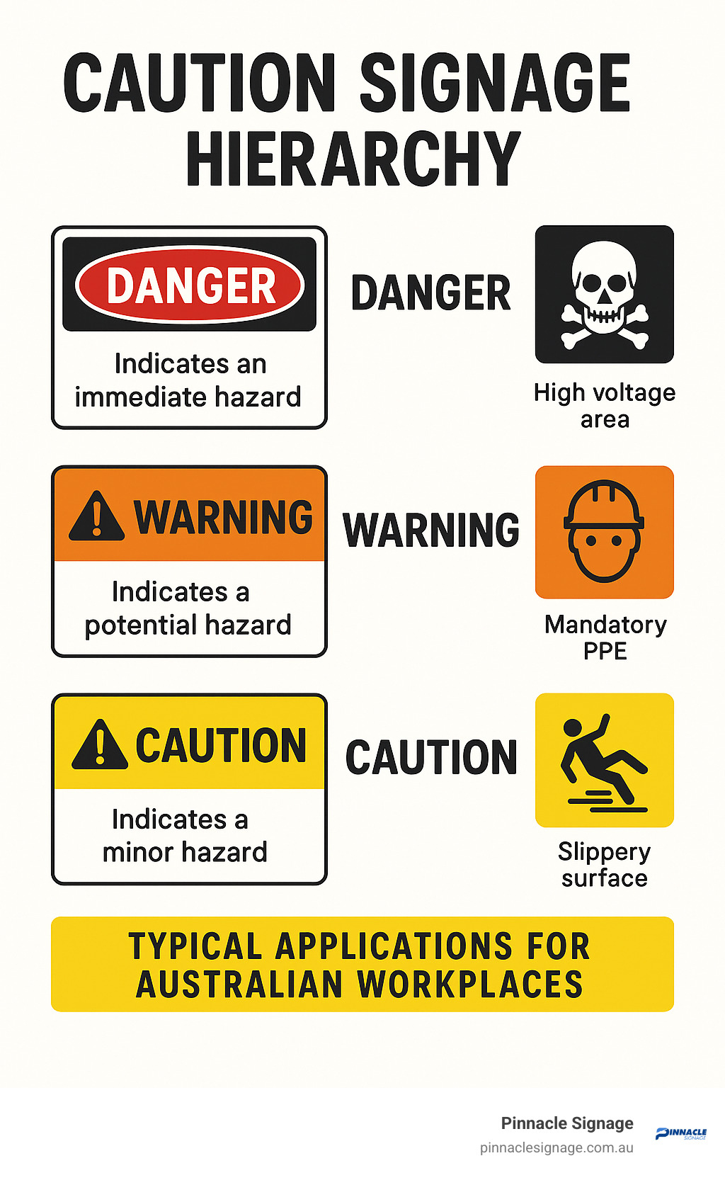 Caution signage hierarchy showing danger, warning, and caution levels with appropriate colours and typical applications for Australian workplaces - Caution Signage infographic 