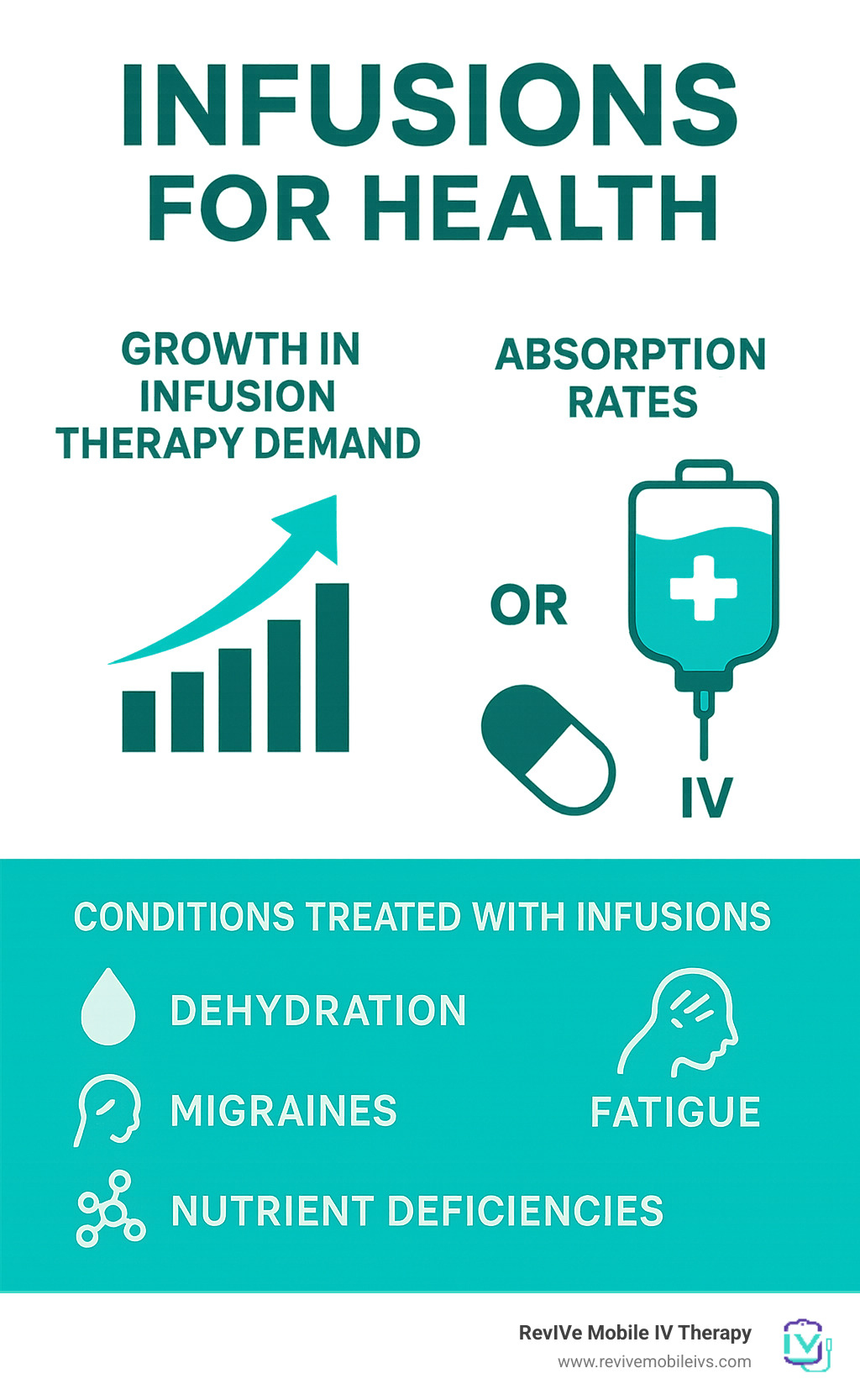 Infographic showing the growth of infusion therapy demand, comparing absorption rates of oral vs IV delivery, and listing common health conditions treated with infusions including dehydration, migraines, fatigue, and nutrient deficiencies - infusions for health infographic 