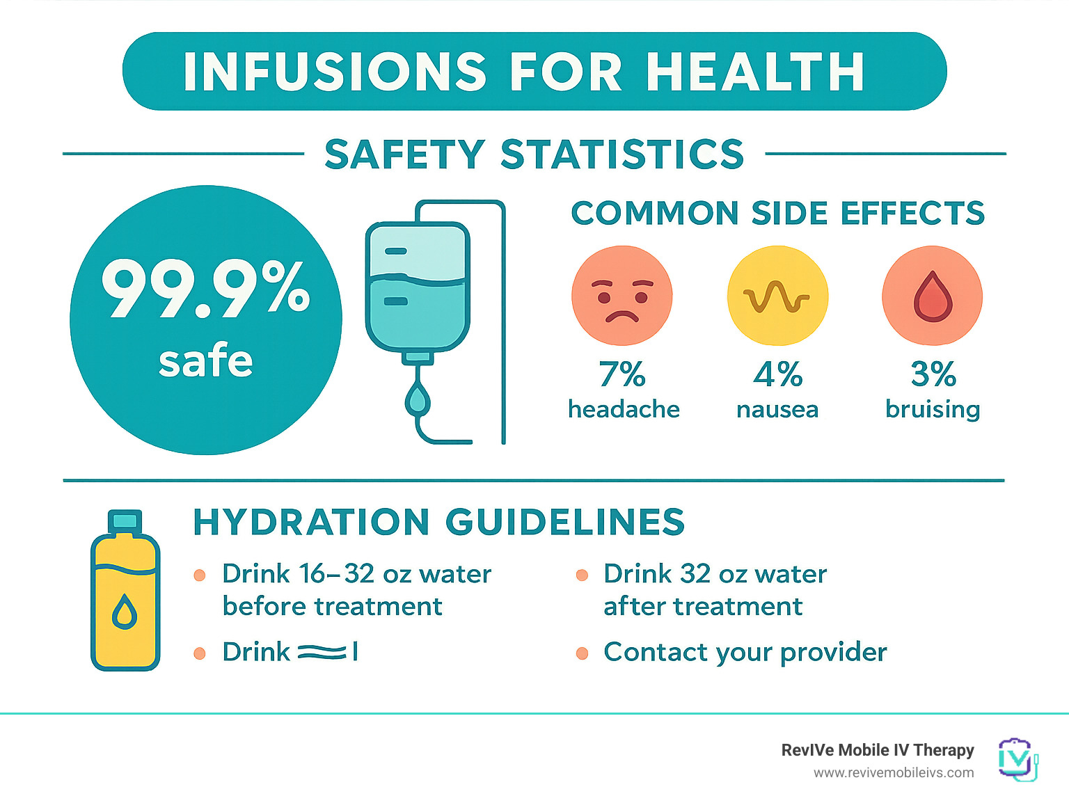 Infographic showing safety statistics for IV therapy, common side effects rates, and proper hydration guidelines before and after treatment - infusions for health infographic 