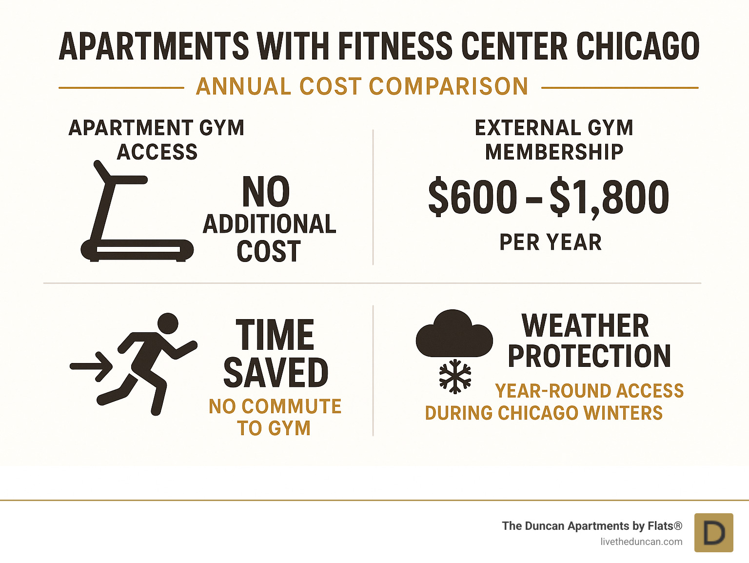 Comprehensive breakdown showing annual cost comparison between apartment gym access versus external gym memberships, time savings from eliminating gym commutes, and year-round accessibility benefits during Chicago's winter months - Apartments with fitness center Chicago infographic 