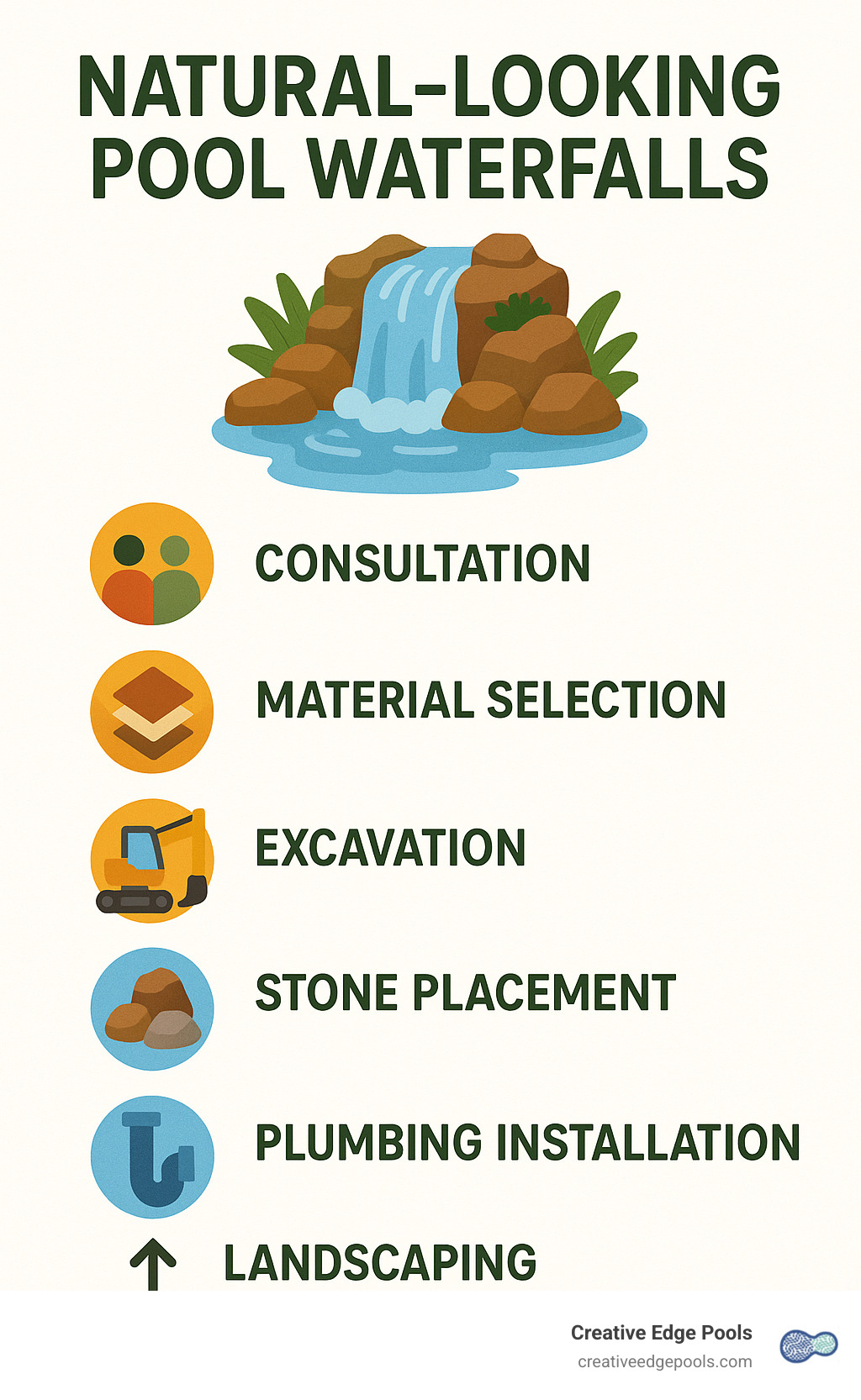 Infographic showing the complete waterfall design process from initial consultation through material selection, excavation, stone placement, plumbing installation, and final landscaping integration - natural looking pool waterfalls infographic 