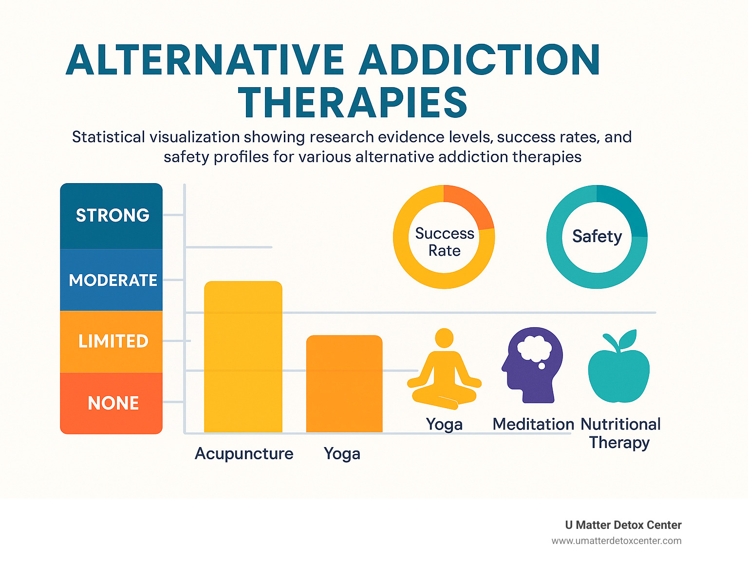 Statistical visualization showing research evidence levels, success rates, and safety profiles for various alternative addiction therapies - alternative addiction therapies infographic 