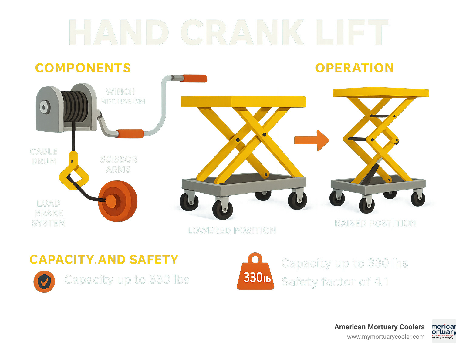 Detailed infographic showing hand crank lift components including winch mechanism, cable drum, scissor arms, load brake system, and step-by-step operation from lowered to raised position with capacity and safety specifications - hand crank lift infographic 